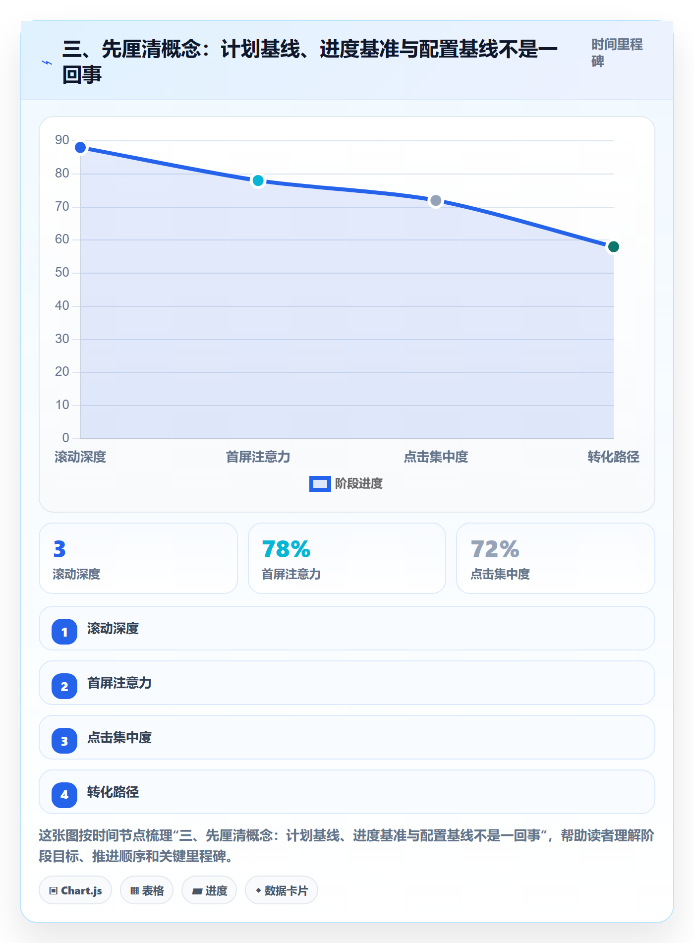 三、先厘清概念:计划基线、进度基准与配置基线不是一回事