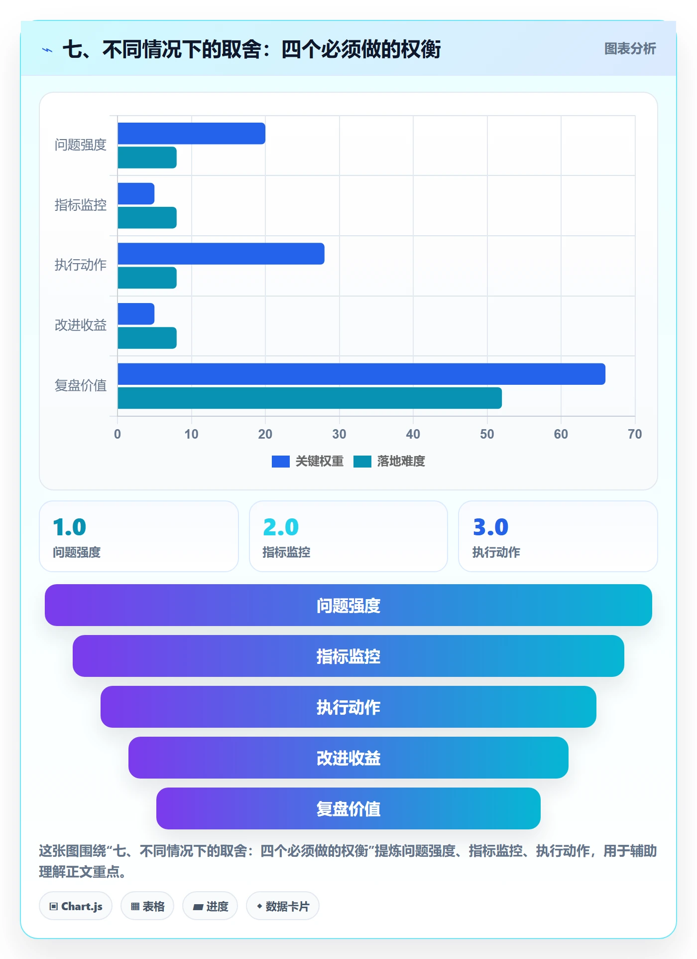 七、不同情况下的取舍:四个必须做的权衡