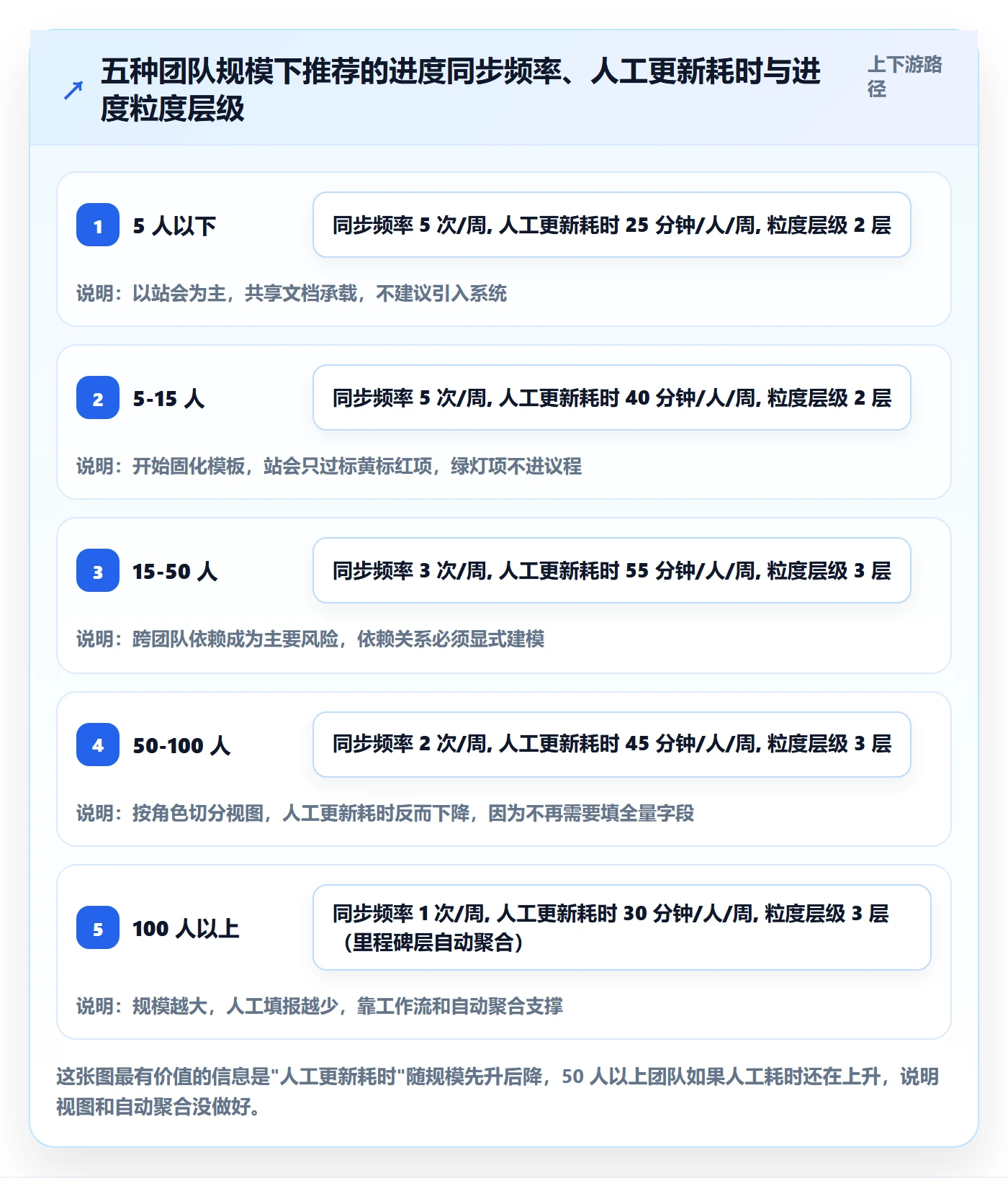 进度更新最佳实践:项目成员进度管理协同管理,常见问题