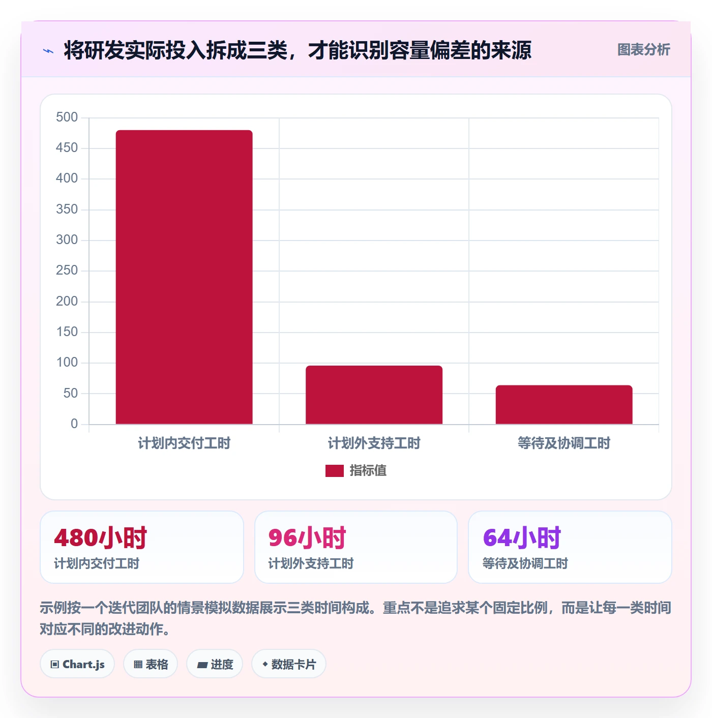 任务工时最佳实践：研发团队工时表数据分析，常见问题