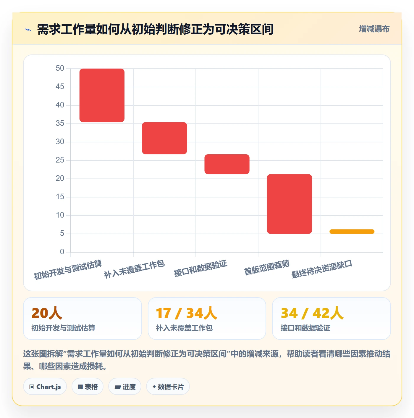 资源评估怎么做?管理层风险控制:需求排期从0到1
