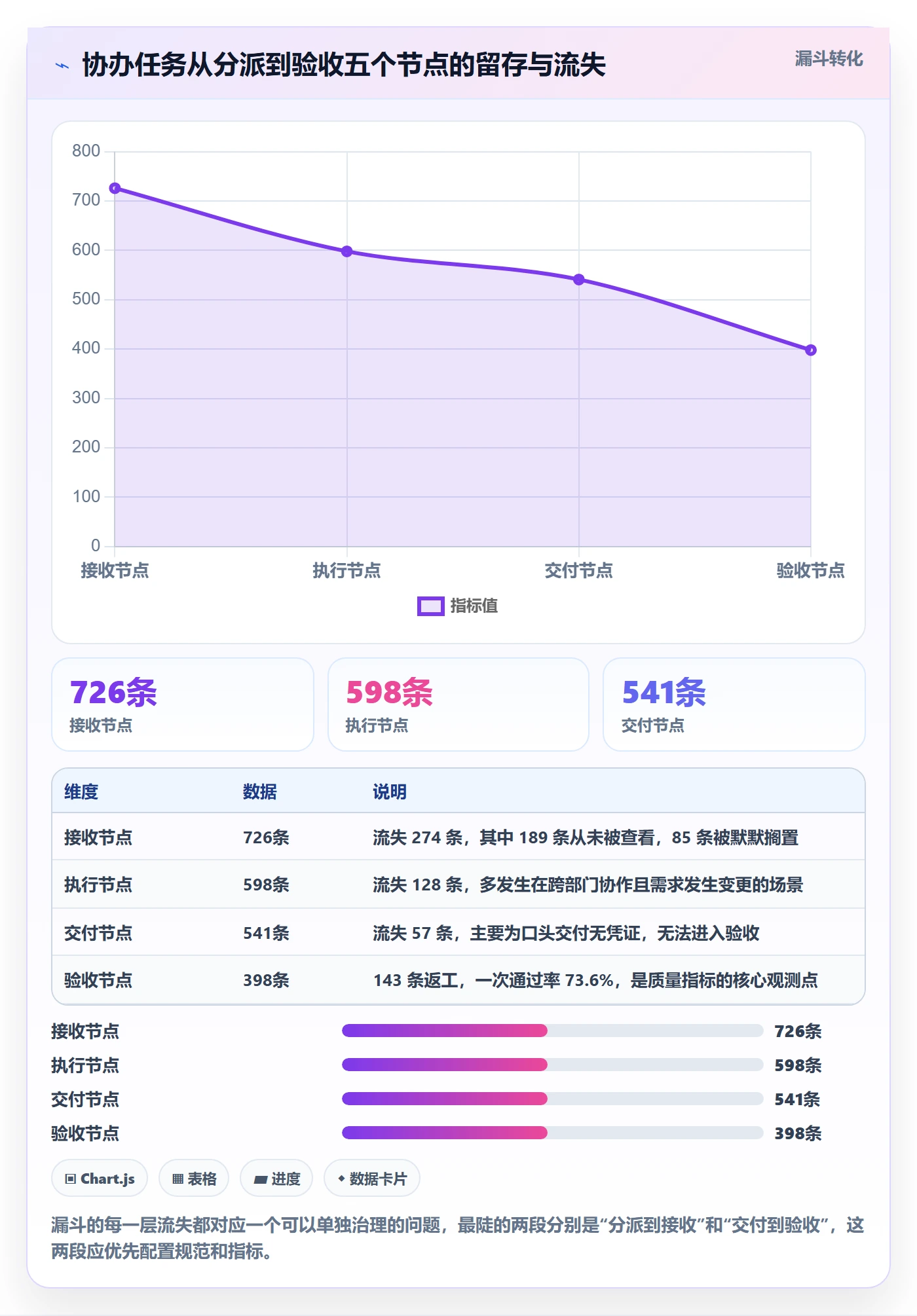 协办流程与规范：项目经理任务分派落地方案关键指标