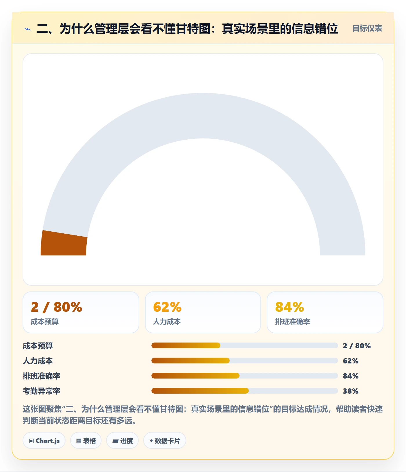 二、为什么管理层会看不懂甘特图：真实场景里的信息错位