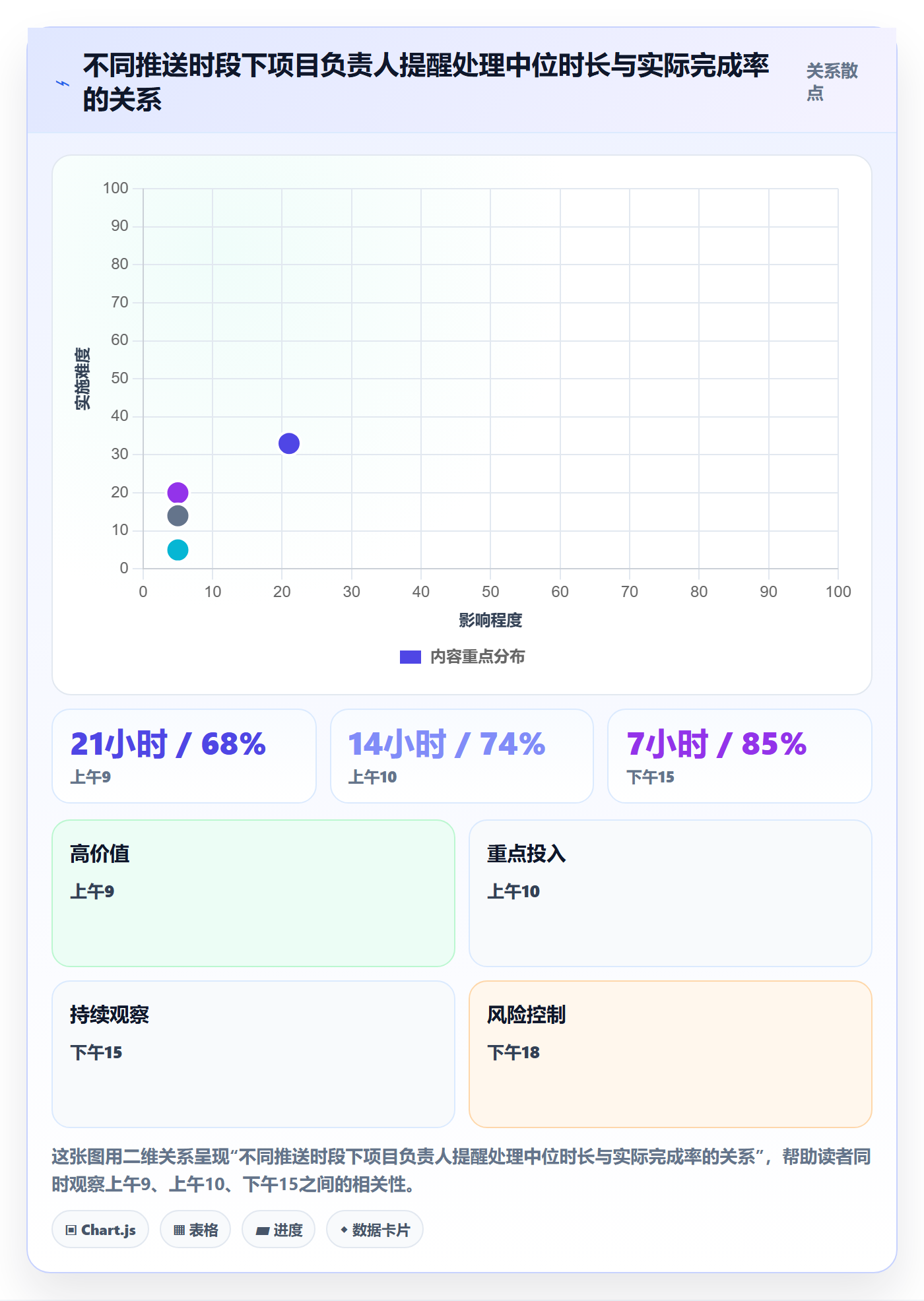 到期提醒流程与规范:项目负责人任务提醒数据分析关键指标