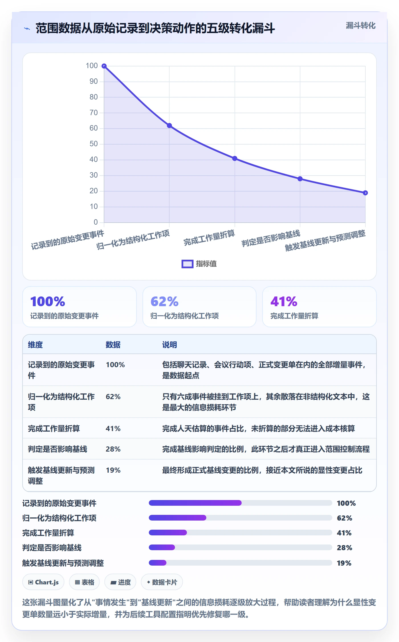 工作范围落地方案：项目成员开展项目范围的数据分析案例解析