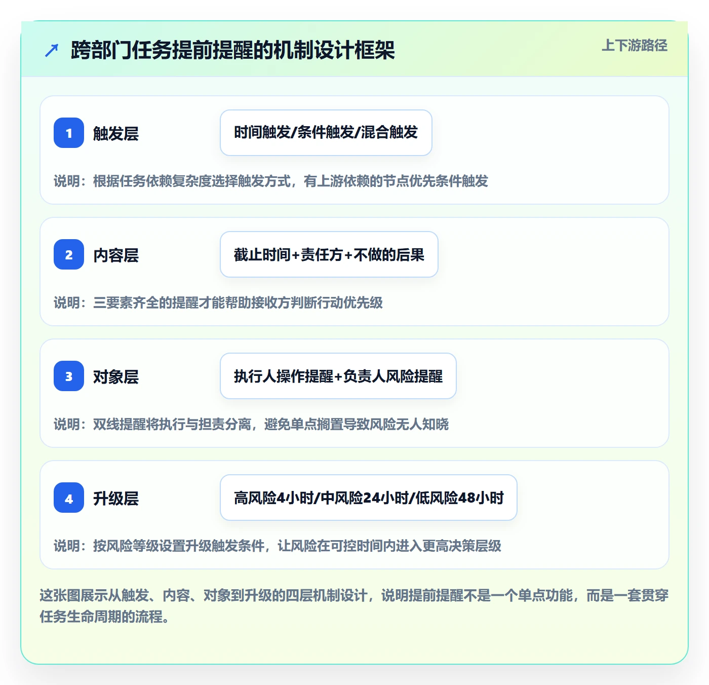 任务提醒如何做好提前提醒?跨部门团队风险控制与操作步骤
