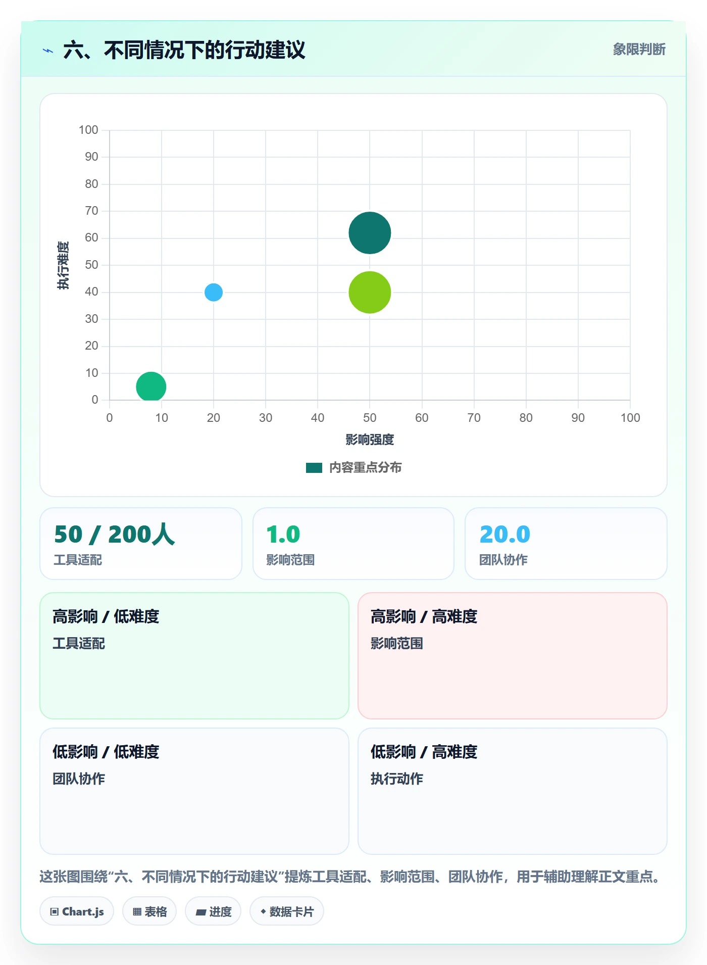 六、不同情况下的行动建议