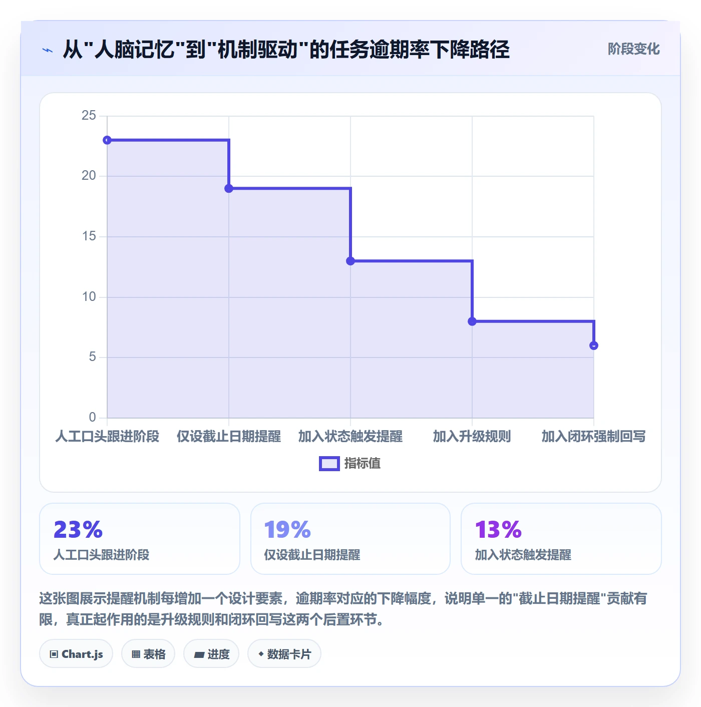 自动提醒怎么做？项目经理效率提升：任务提醒从0到1