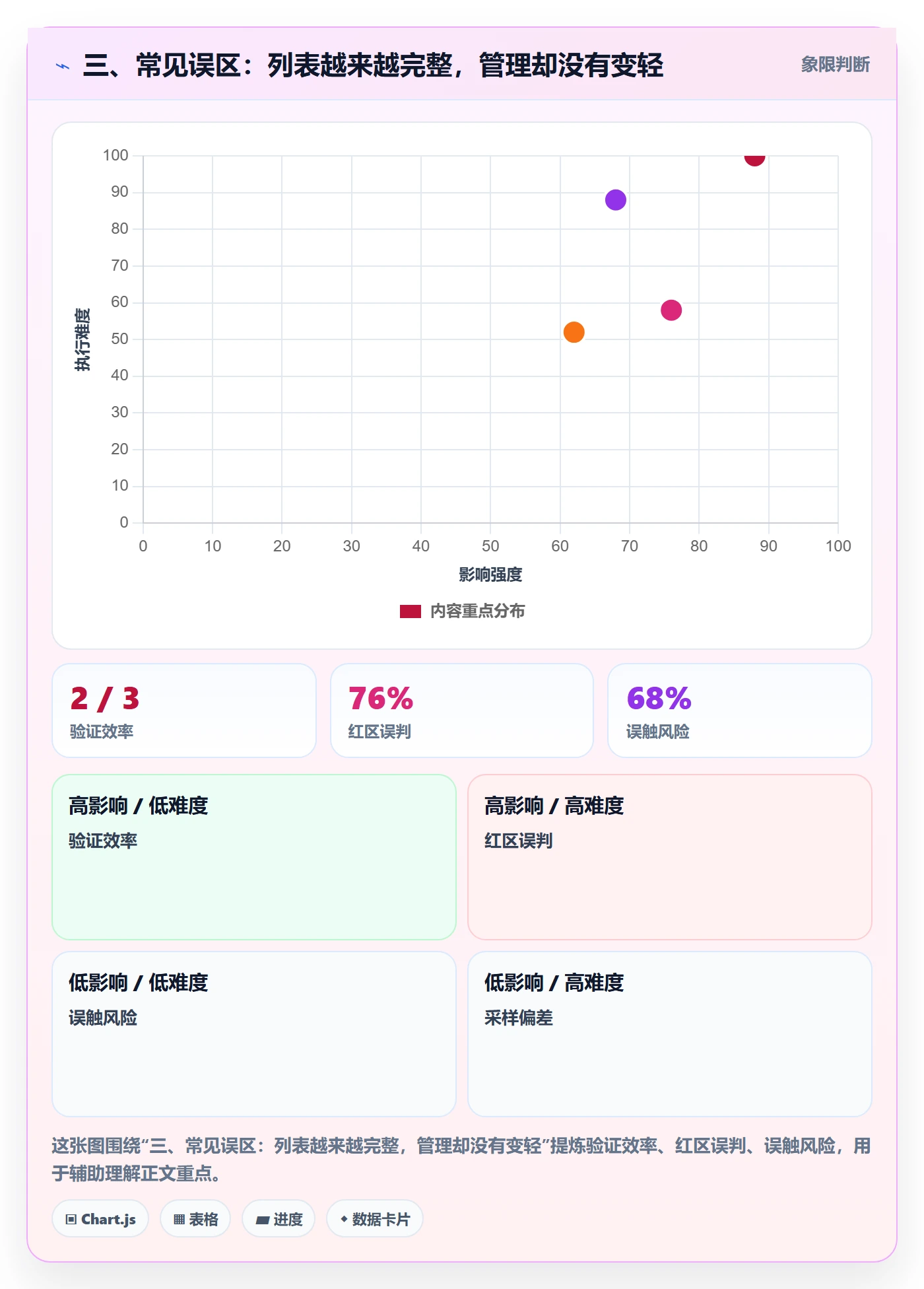 三、常见误区：列表越来越完整，管理却没有变轻
