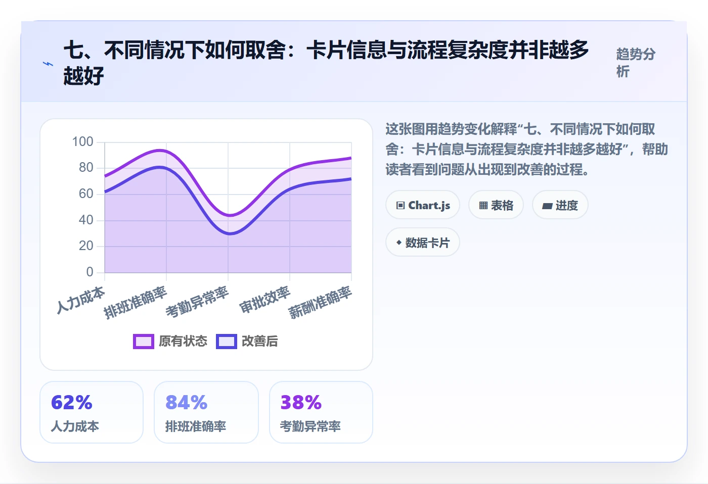 七、不同情况下如何取舍:卡片信息与流程复杂度并非越多越好