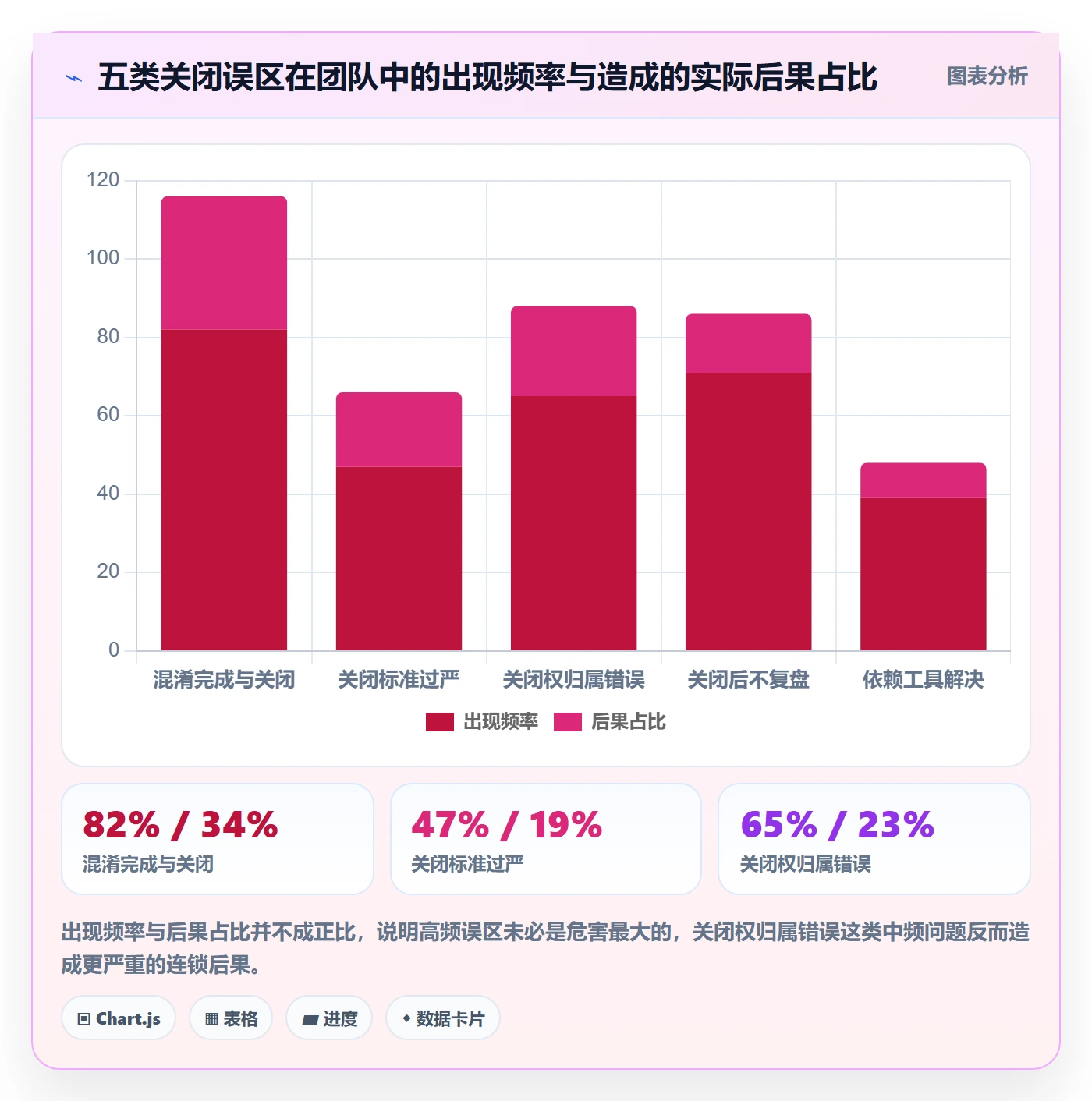 关闭最佳实践:实施团队任务执行最佳实践,常见问题