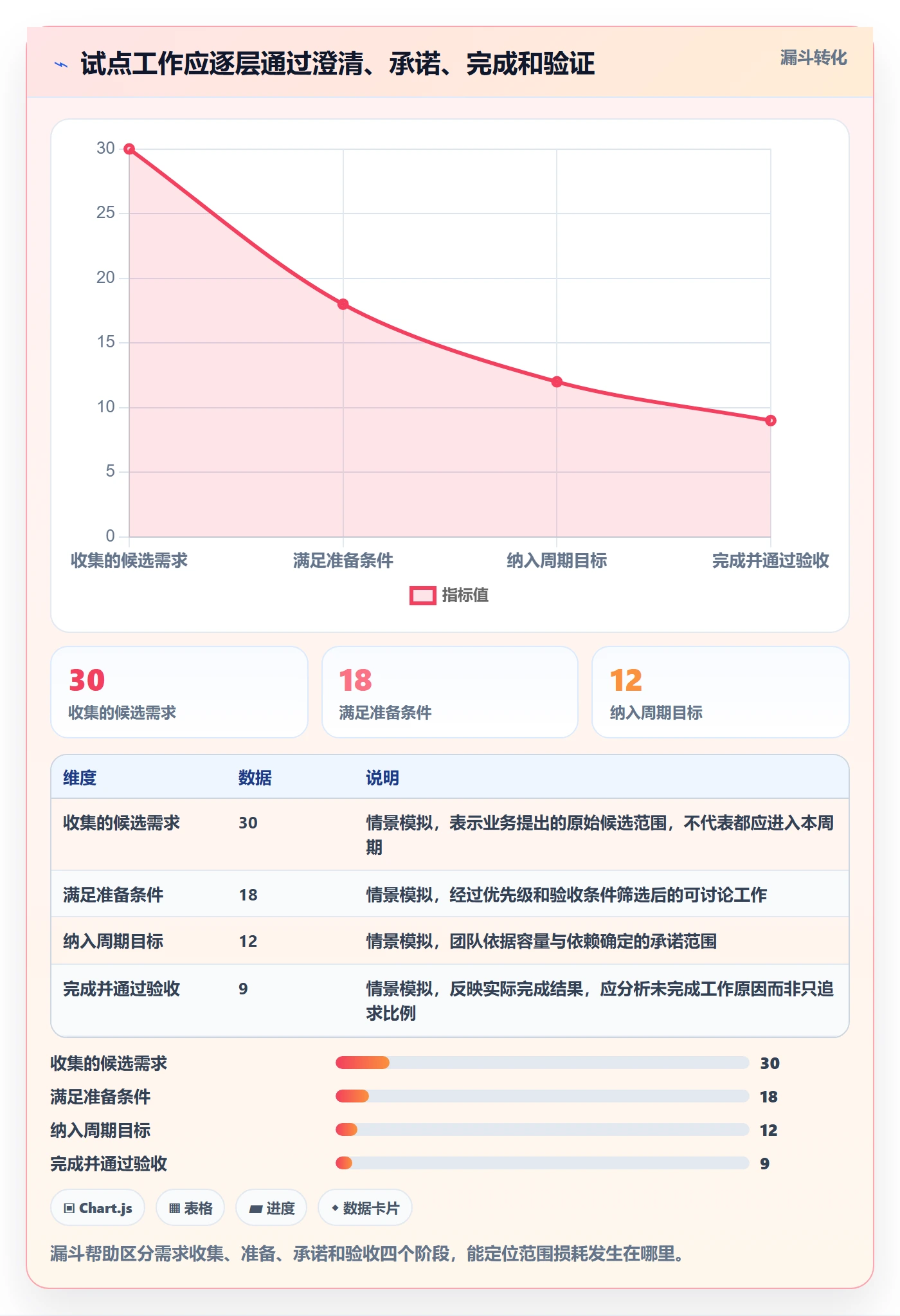 Agile怎么做？研发团队数据分析：敏捷项目从0到1