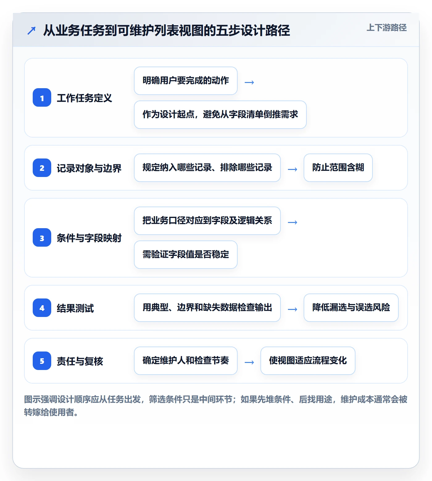 筛选管理方法大全：企业管理者列表视图最佳实践落地清单
