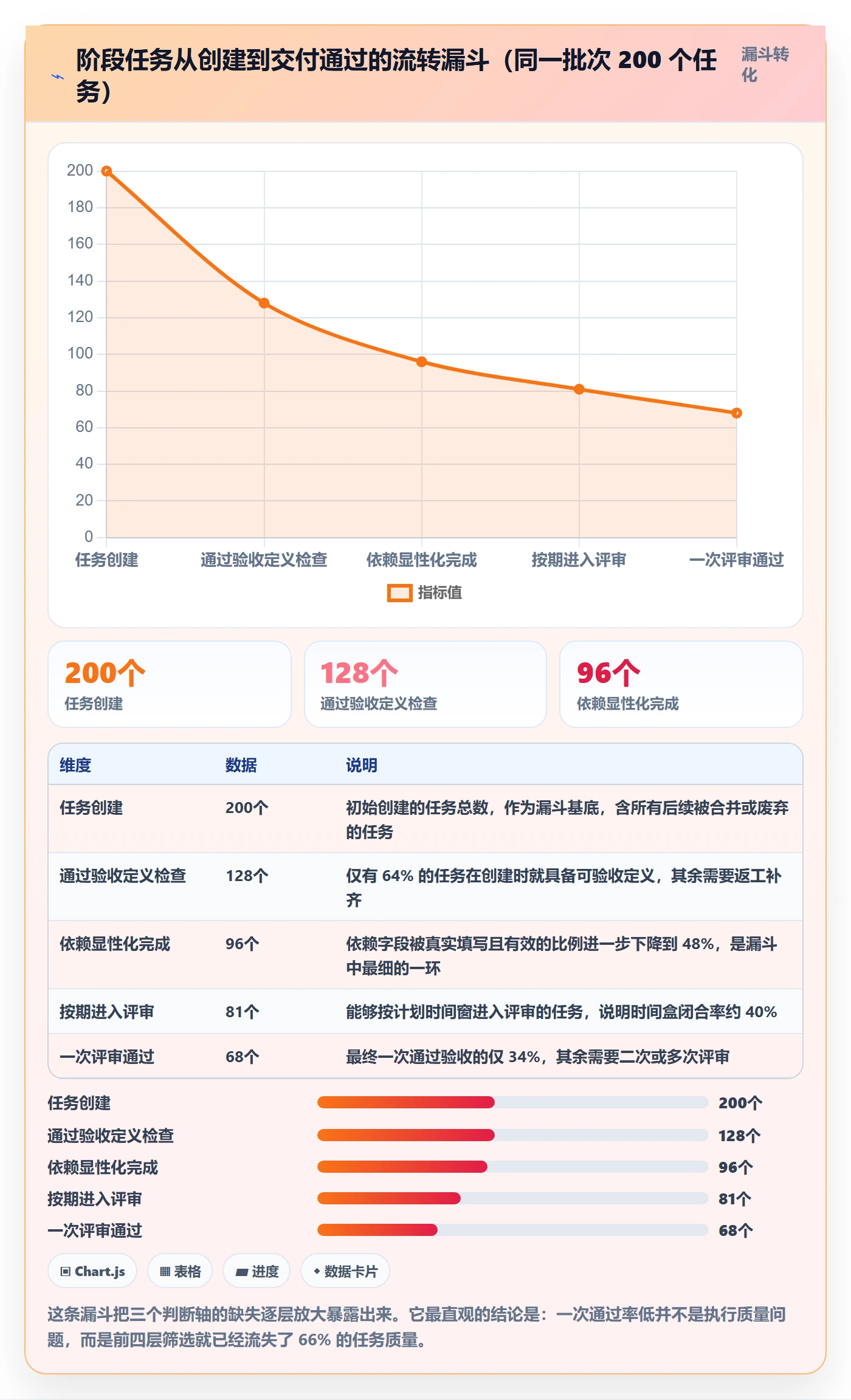 阶段任务实操方法:项目成员提升项目阶段效率的流程优化方法与模板