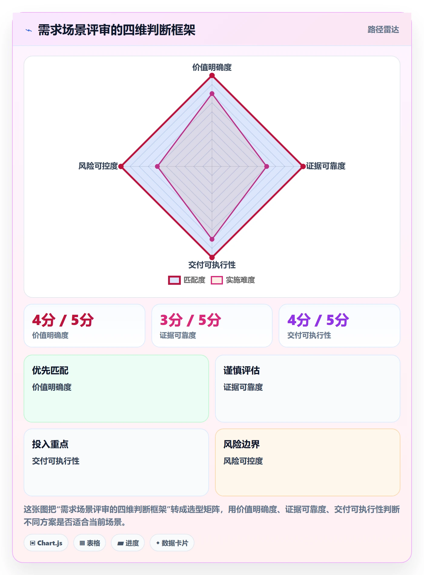 产品需求如何做好场景?PMO数据分析与操作步骤
