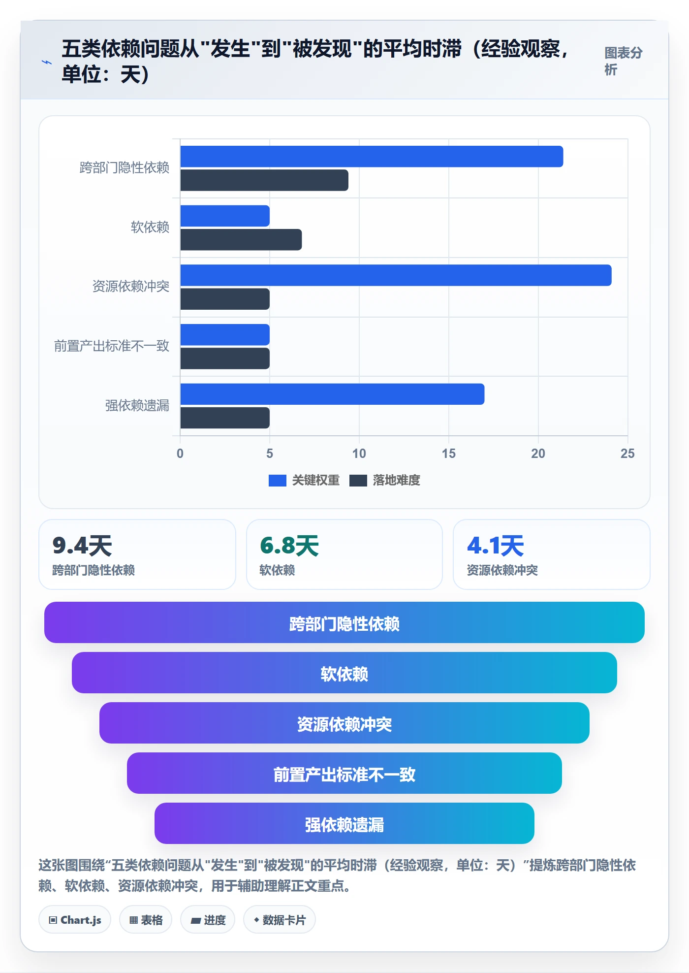 后置任务怎么做?项目负责人实操方法:任务依赖从0到1