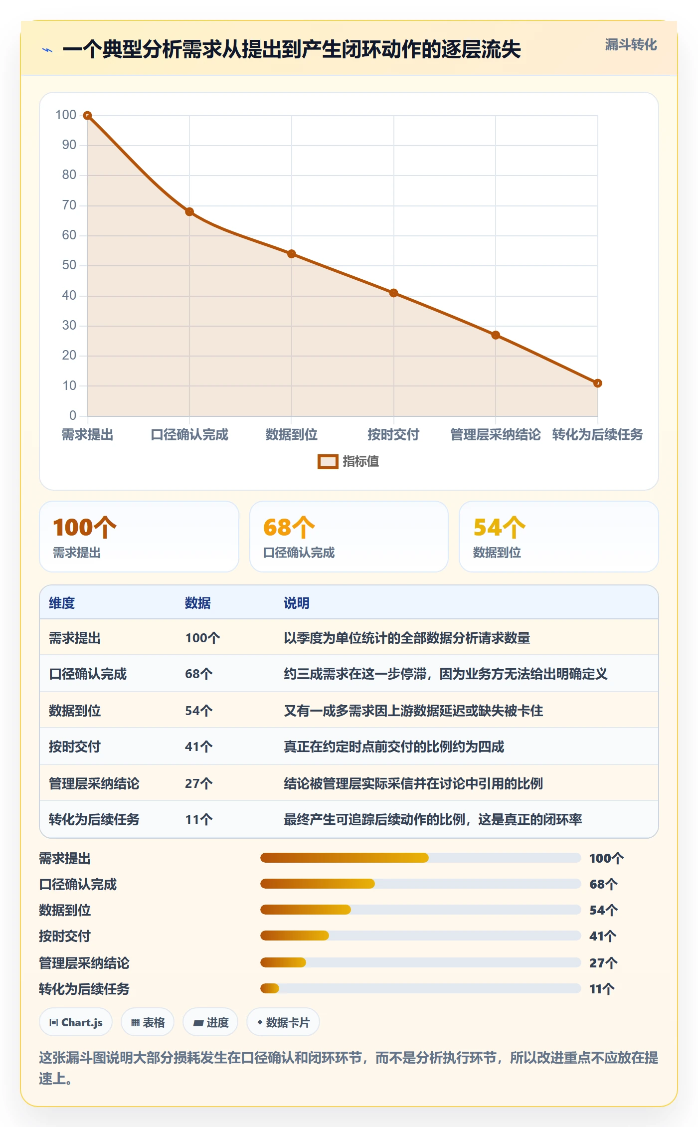 SF最佳实践:管理层任务依赖数据分析,常见问题