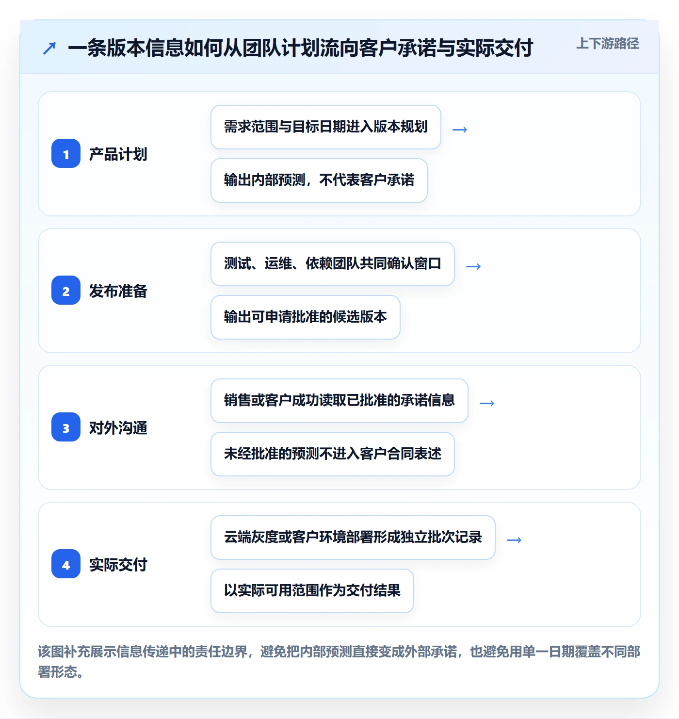 版本管理版本发布时间教程:企业管理者效率提升,避坑指南