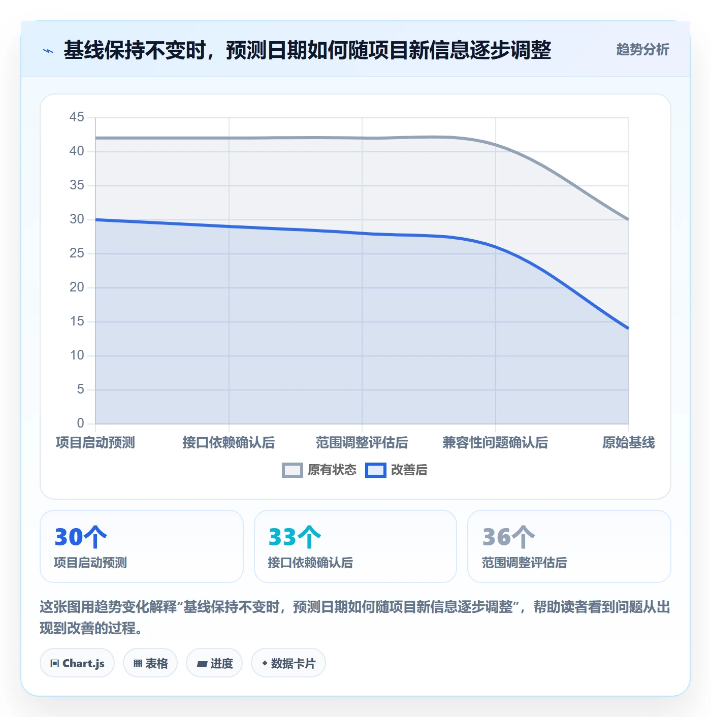 实际时间最佳实践:研发团队甘特图制度设计,常见问题