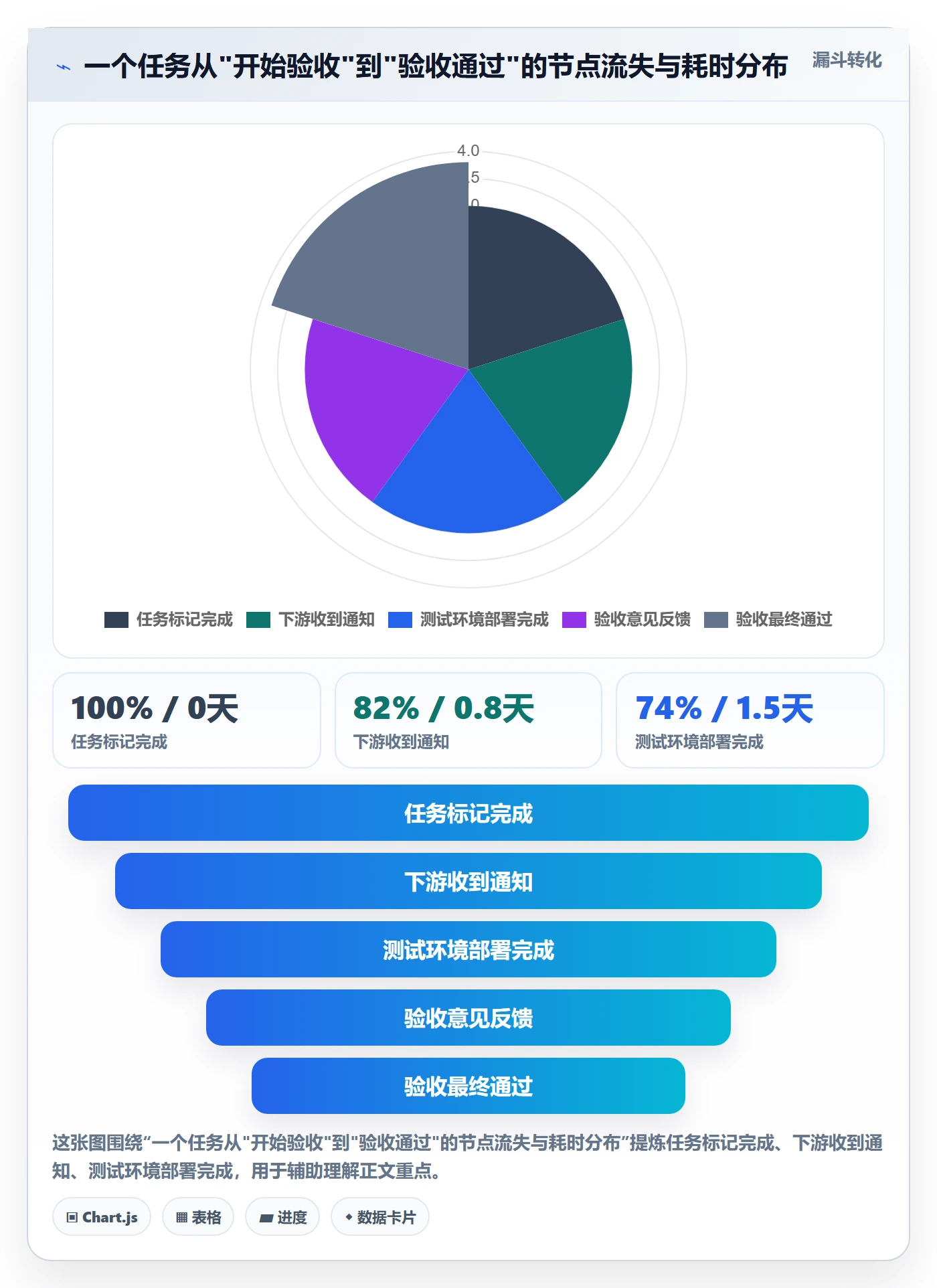 确认完成实操方法:项目经理提升任务验收效率的实操方法方法与模板