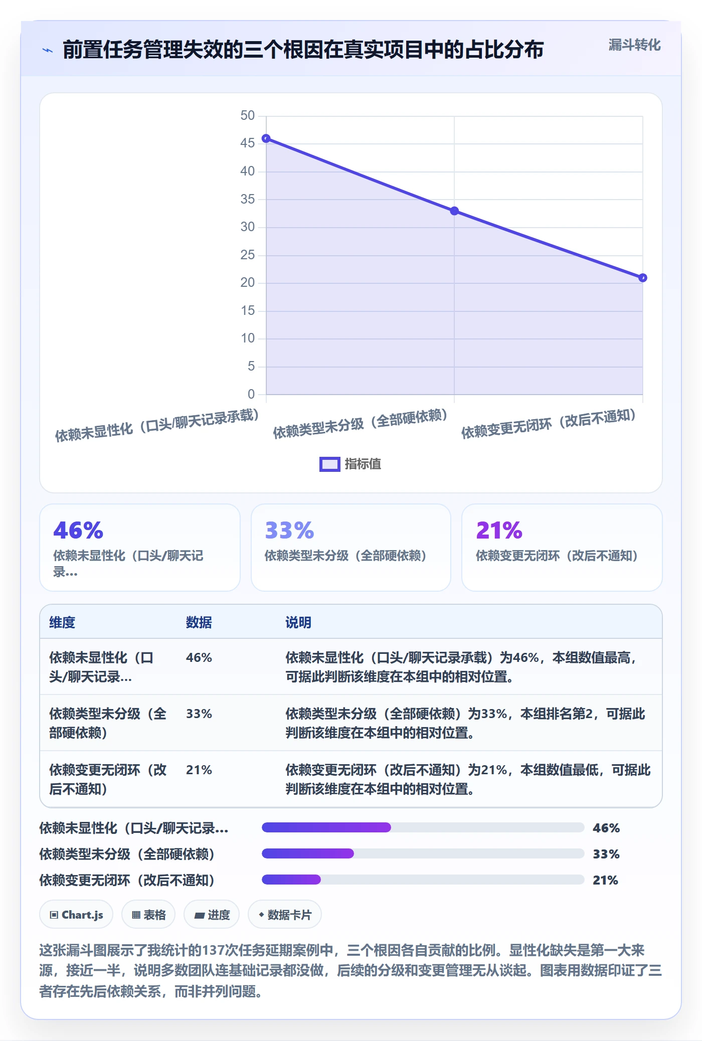前置任务最佳实践：企业管理者任务依赖落地方案，常见问题