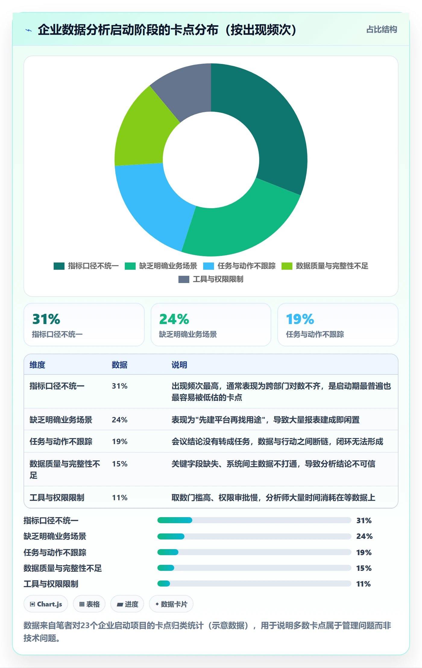 开始怎么做?企业管理者数据分析:任务执行从0到1