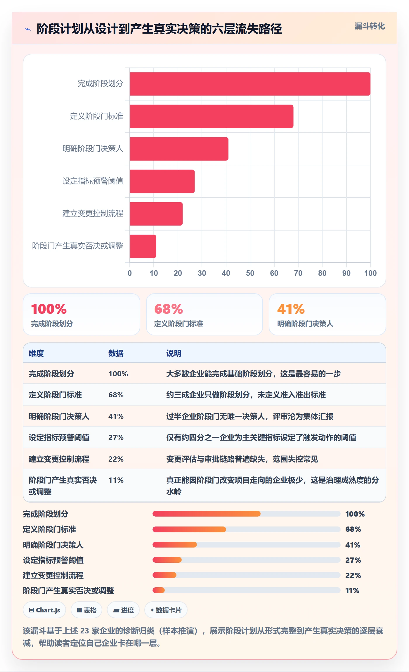 阶段计划流程与规范：企业管理者项目规划最佳实践关键指标