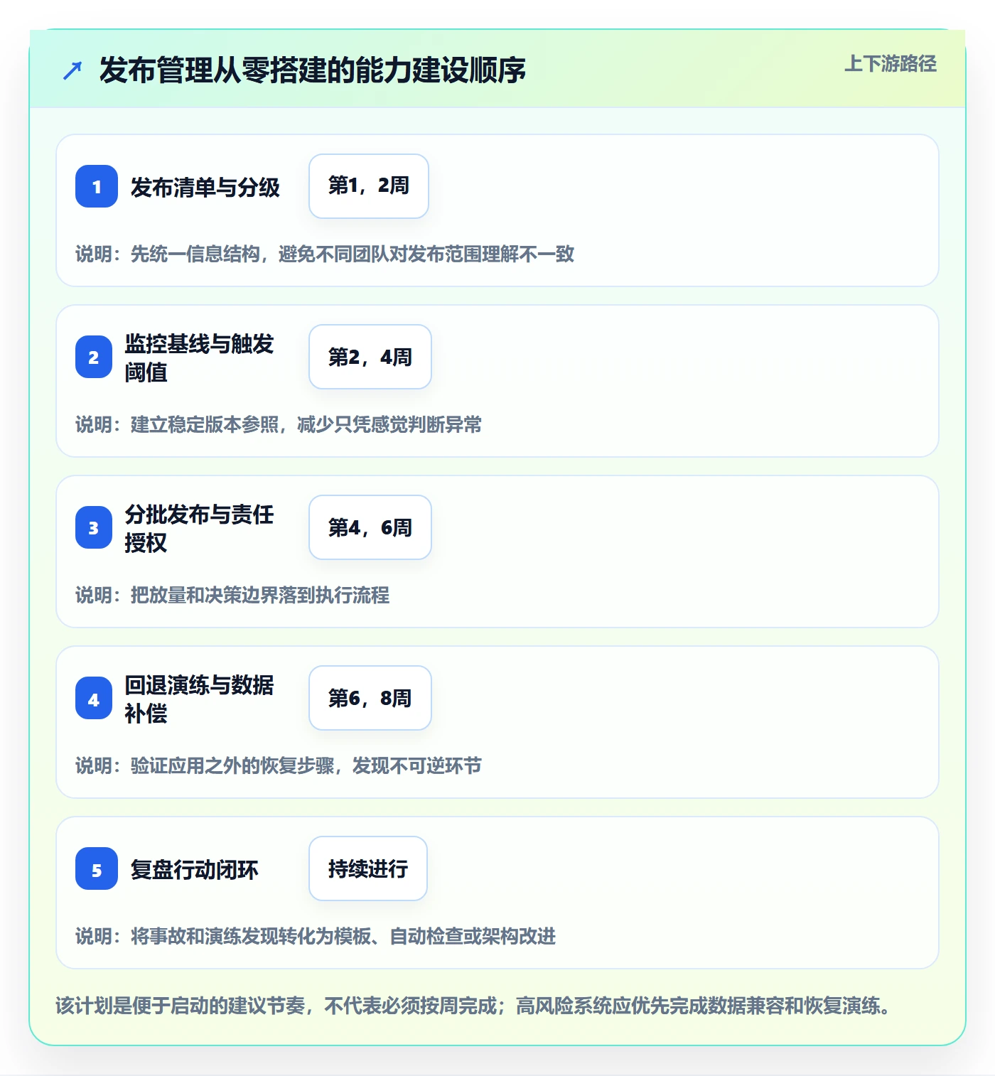 回滚怎么做?项目成员风险控制:发布管理从0到1