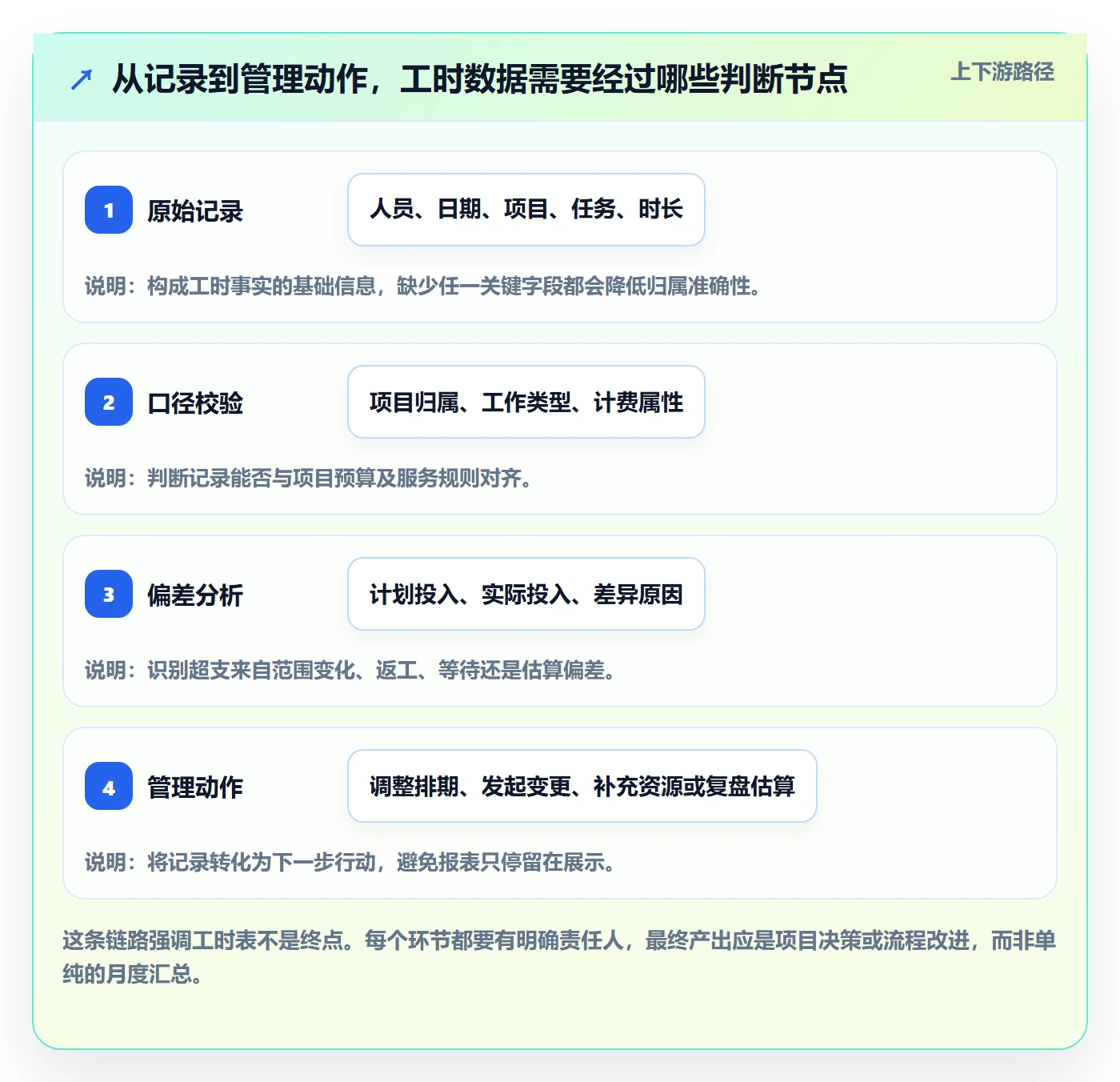 日报工时管理指南：实施团队如何做好工时表，流程优化全流程