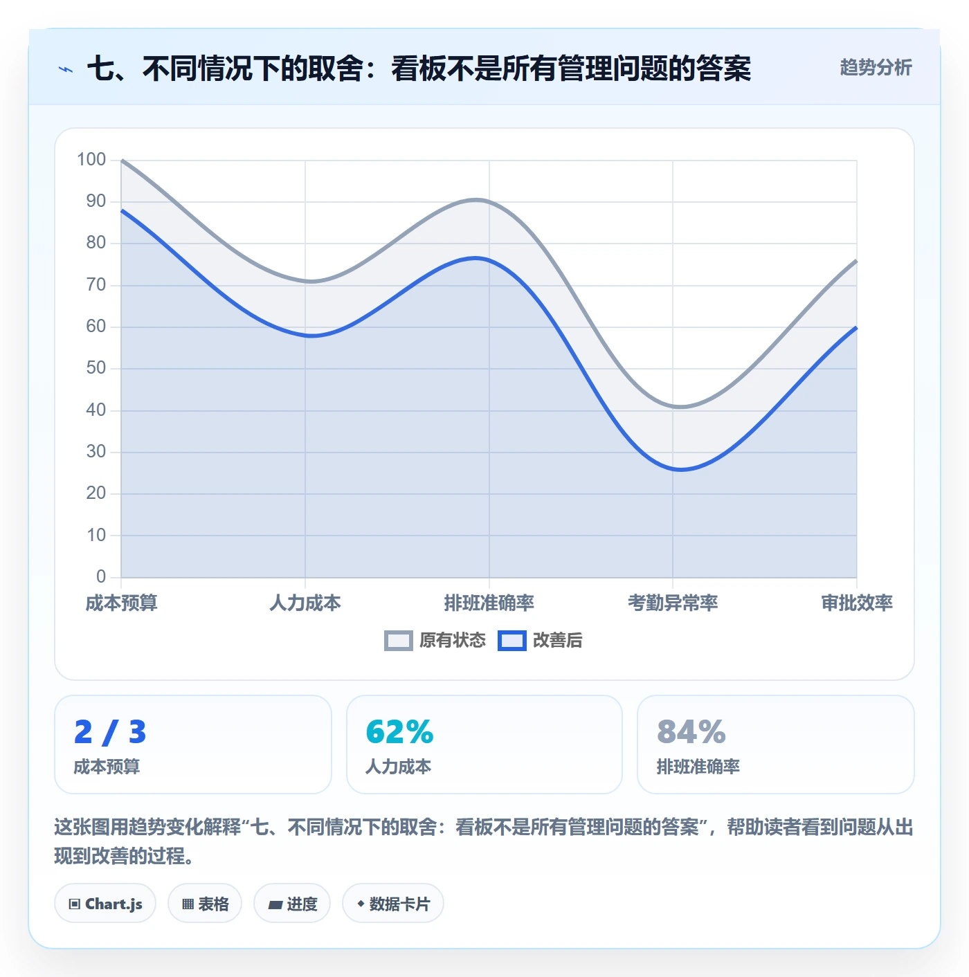 七、不同情况下的取舍:看板不是所有管理问题的答案