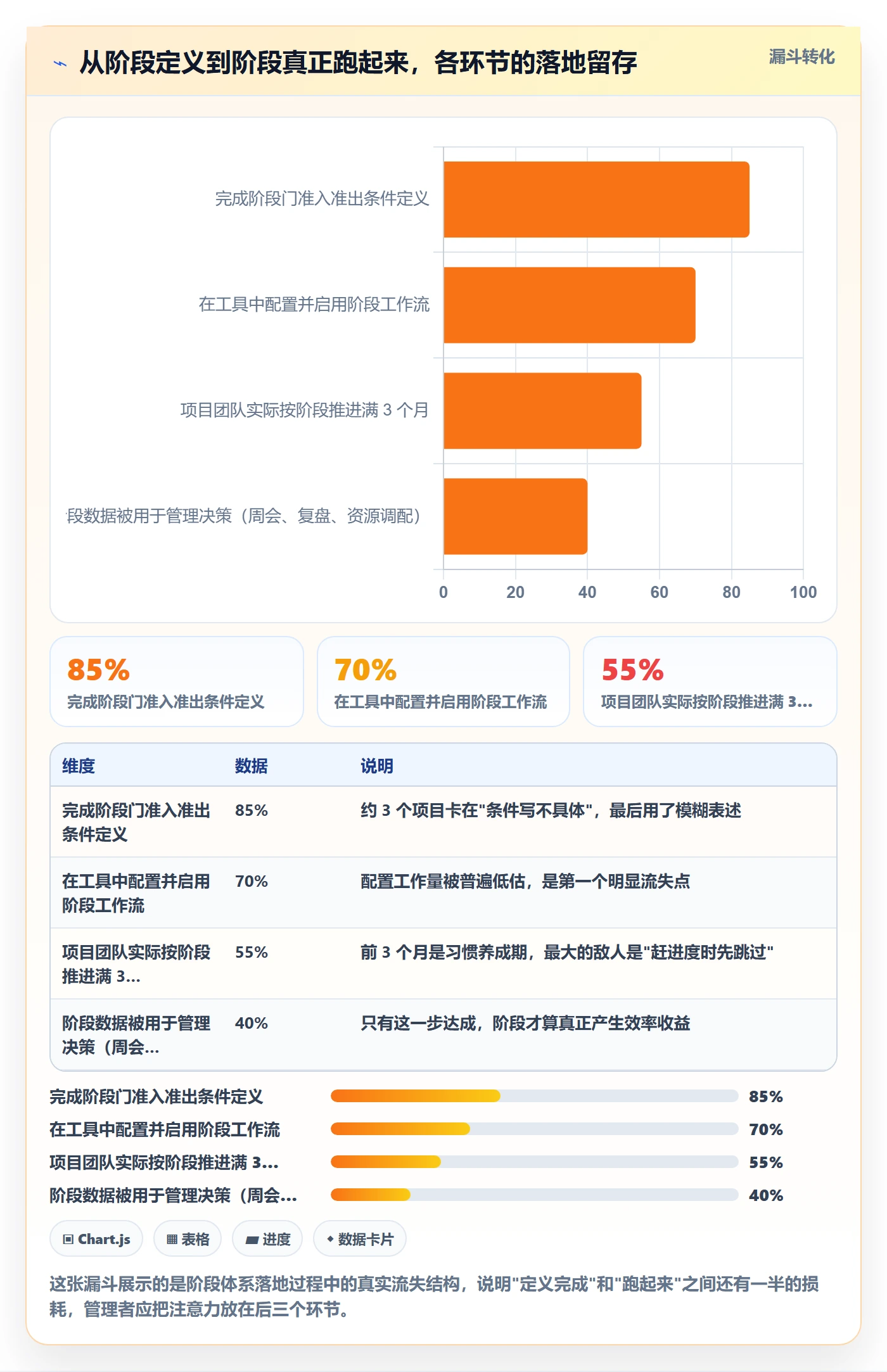 项目阶段怎么做？企业管理者效率提升：项目阶段从0到1