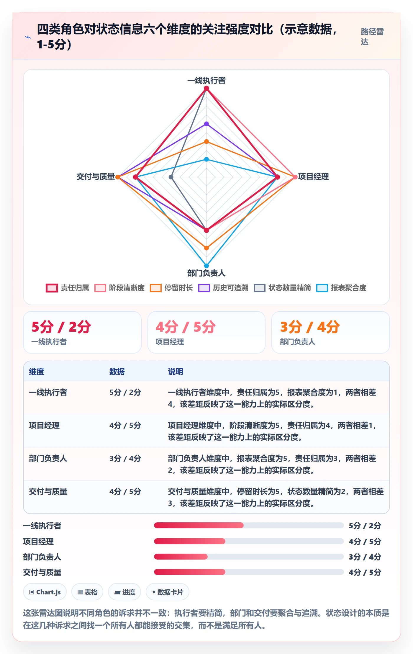 状态怎么做?项目经理落地方案:任务属性从0到1