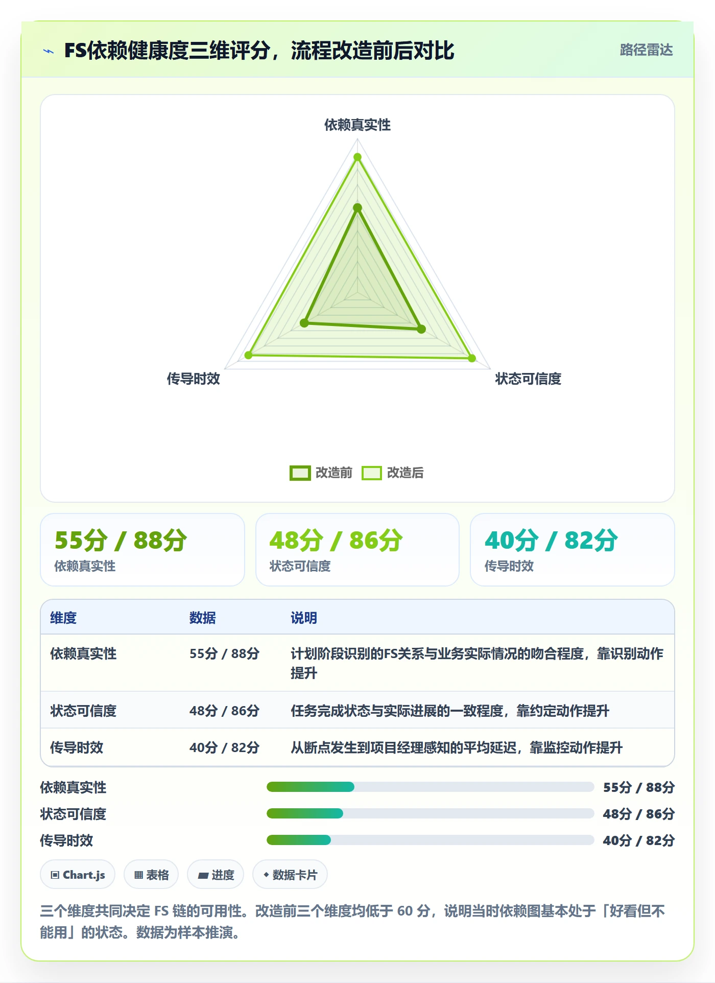 任务依赖如何做好FS?项目经理协同管理与操作步骤