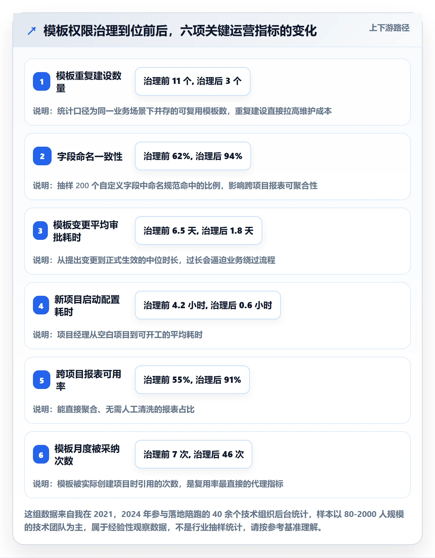 模板权限怎么做？管理层实操方法：项目模板从0到1