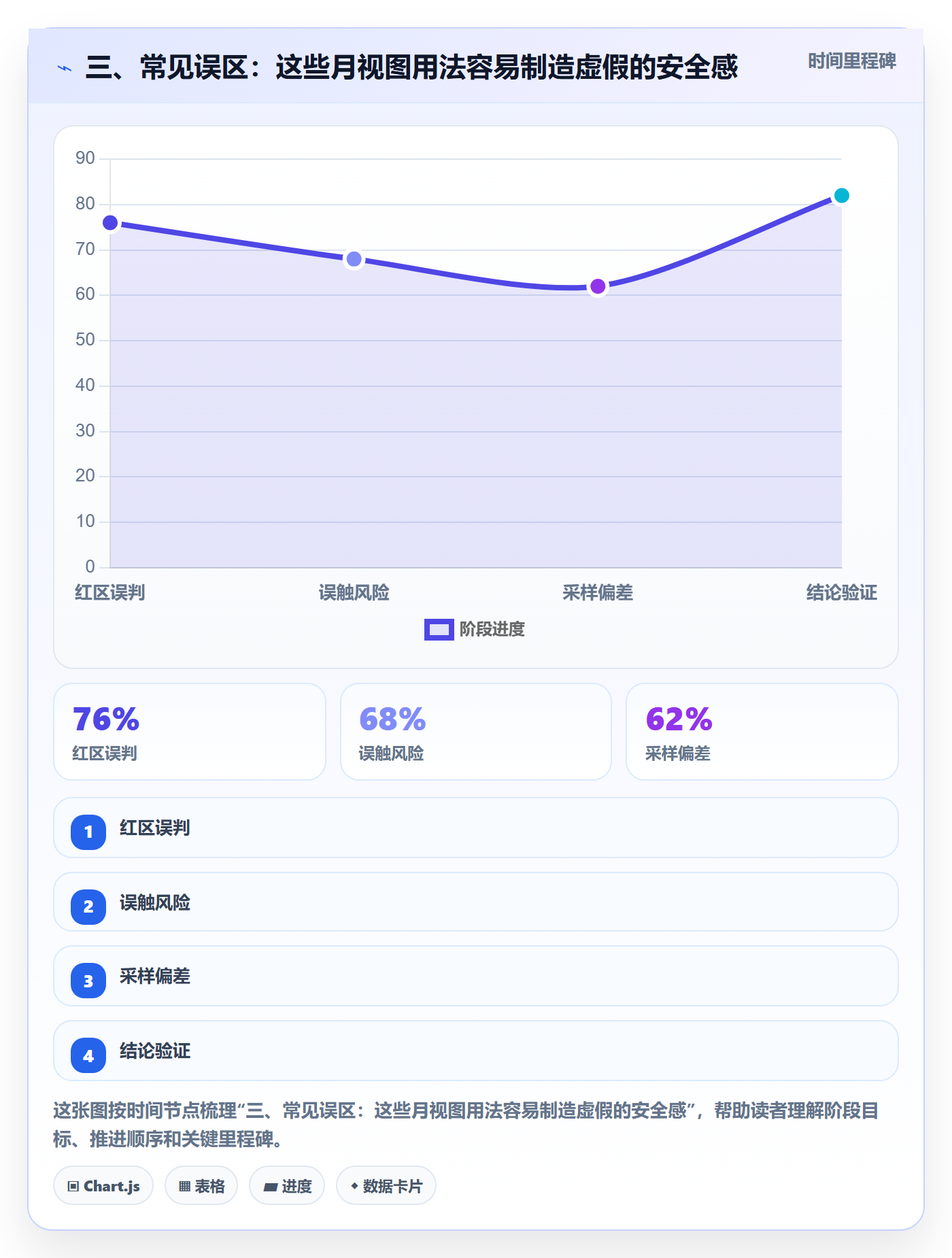 三、常见误区:这些月视图用法容易制造虚假的安全感