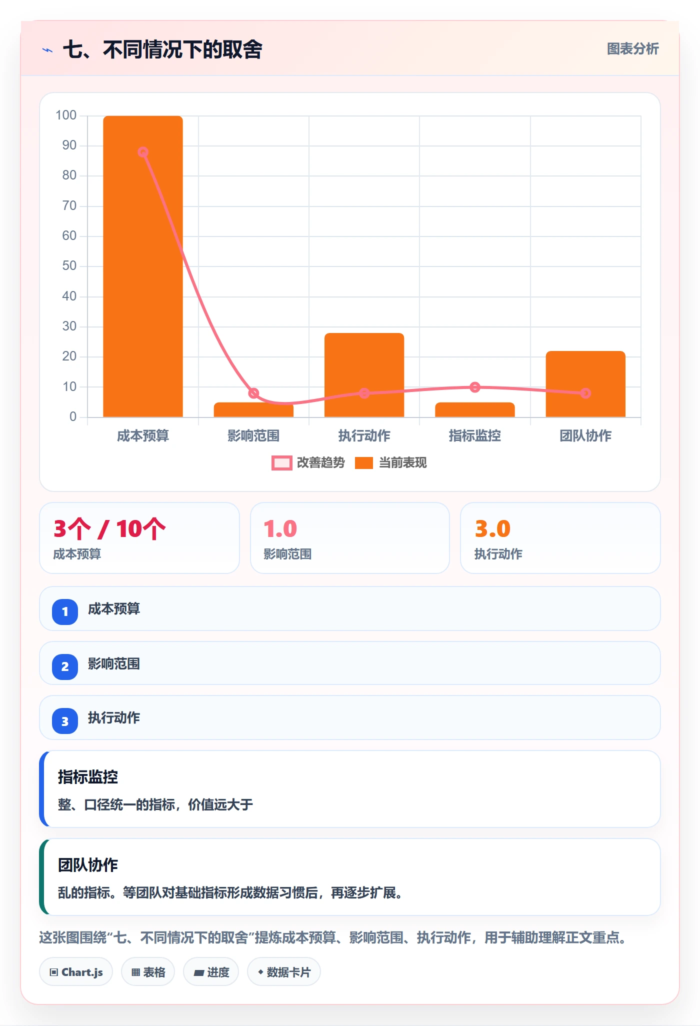 七、不同情况下的取舍