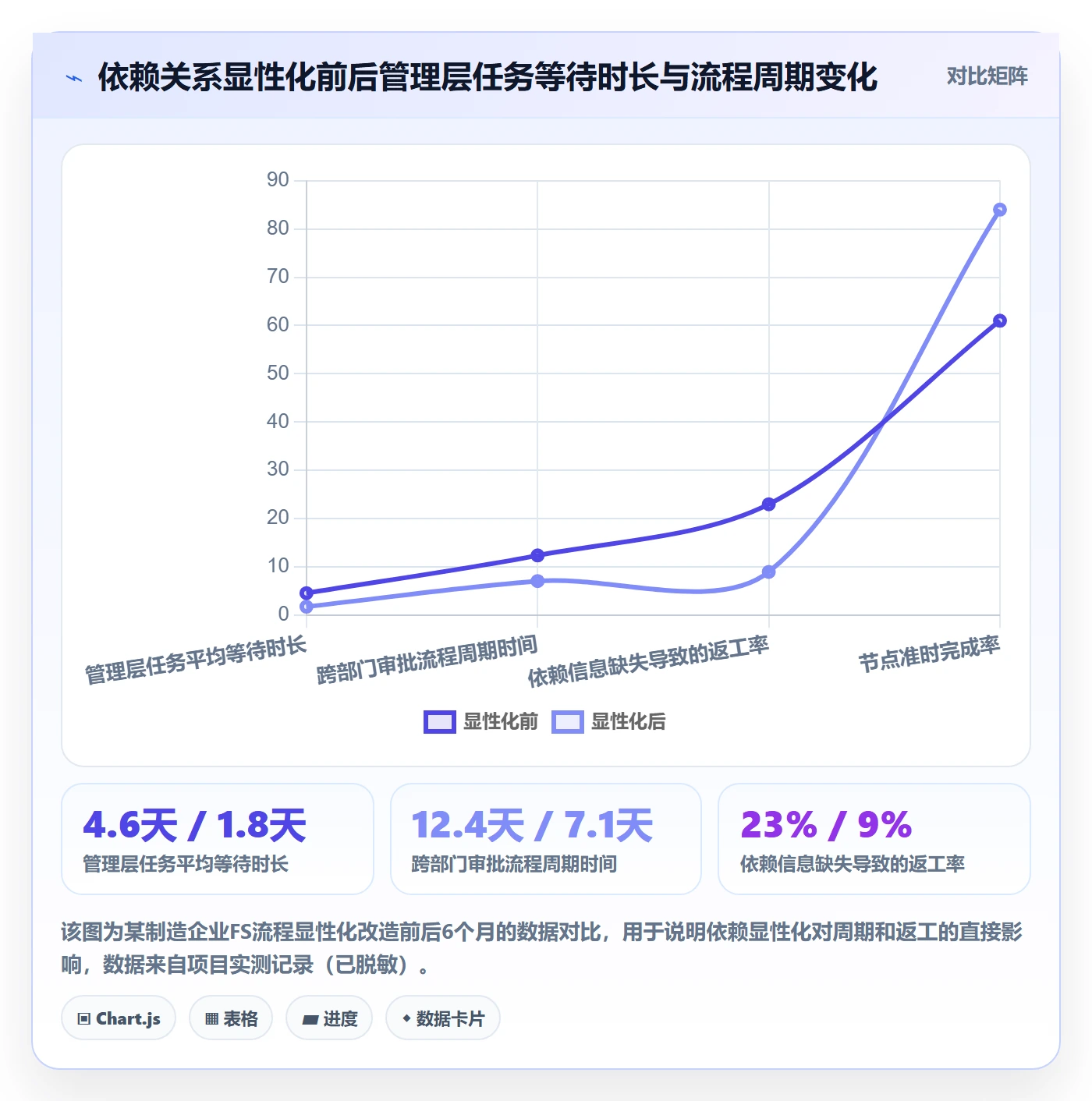 FS流程与规范：管理层任务依赖实操方法关键指标