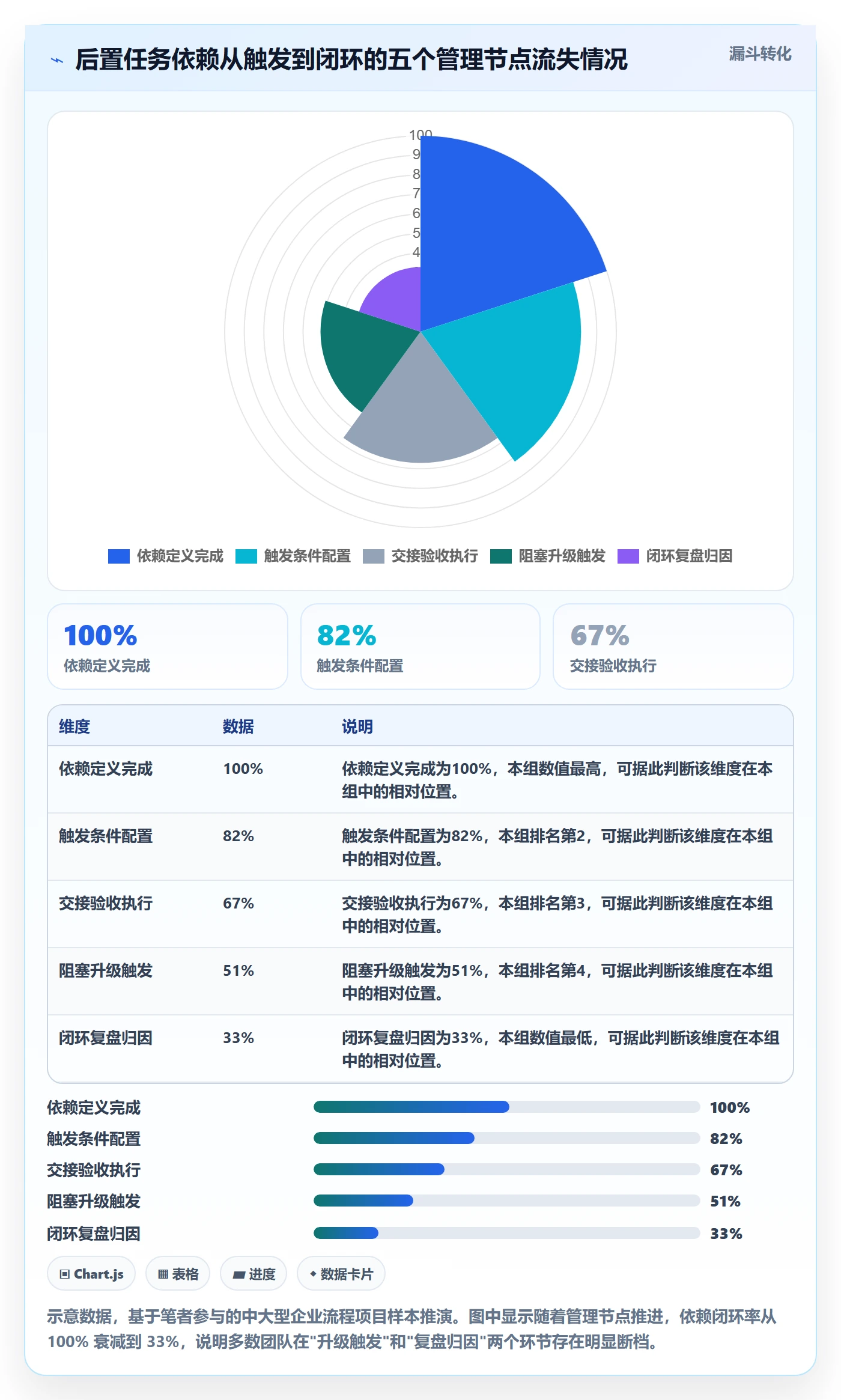 后置任务流程与规范:管理层任务依赖落地方案关键指标