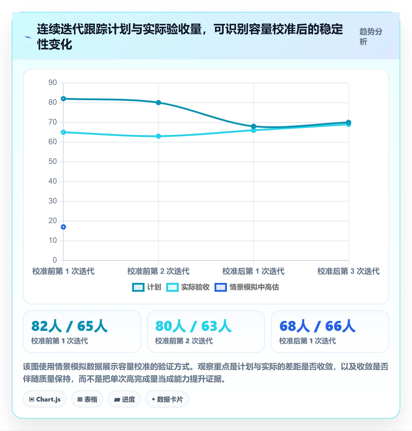 迭代管理如何做好迭代容量？管理层数据分析与操作步骤
