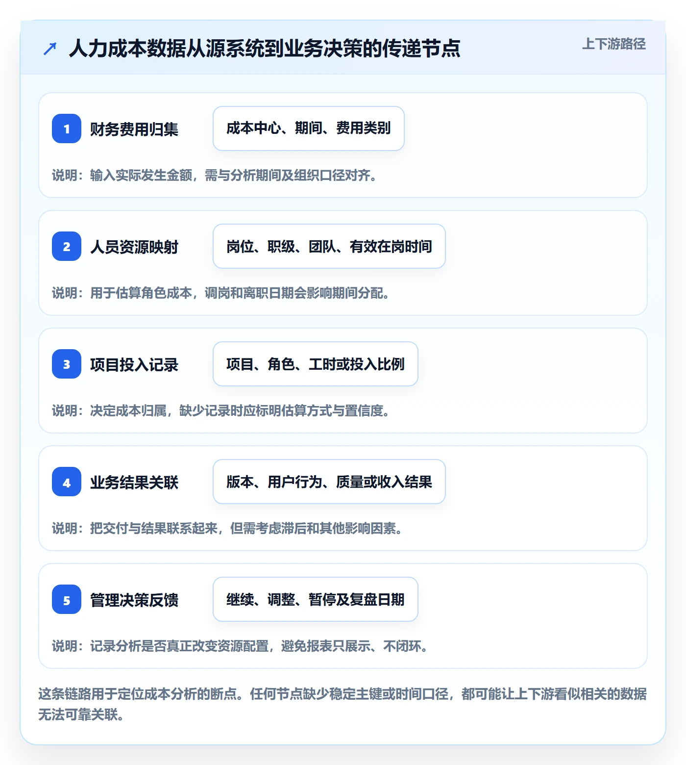 成本管理人力成本教程:产品经理数据分析,避坑指南