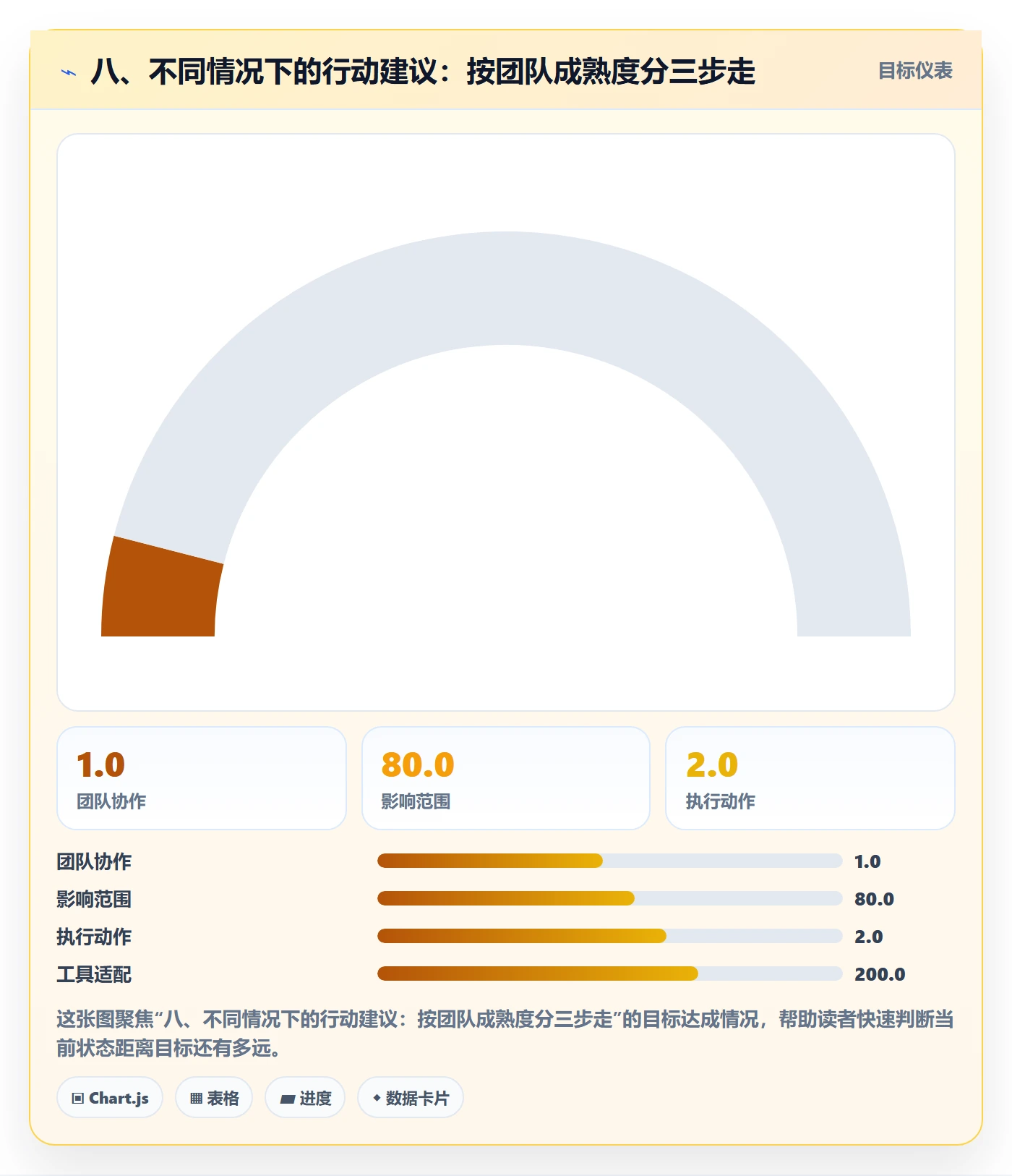 八、不同情况下的行动建议:按团队成熟度分三步走