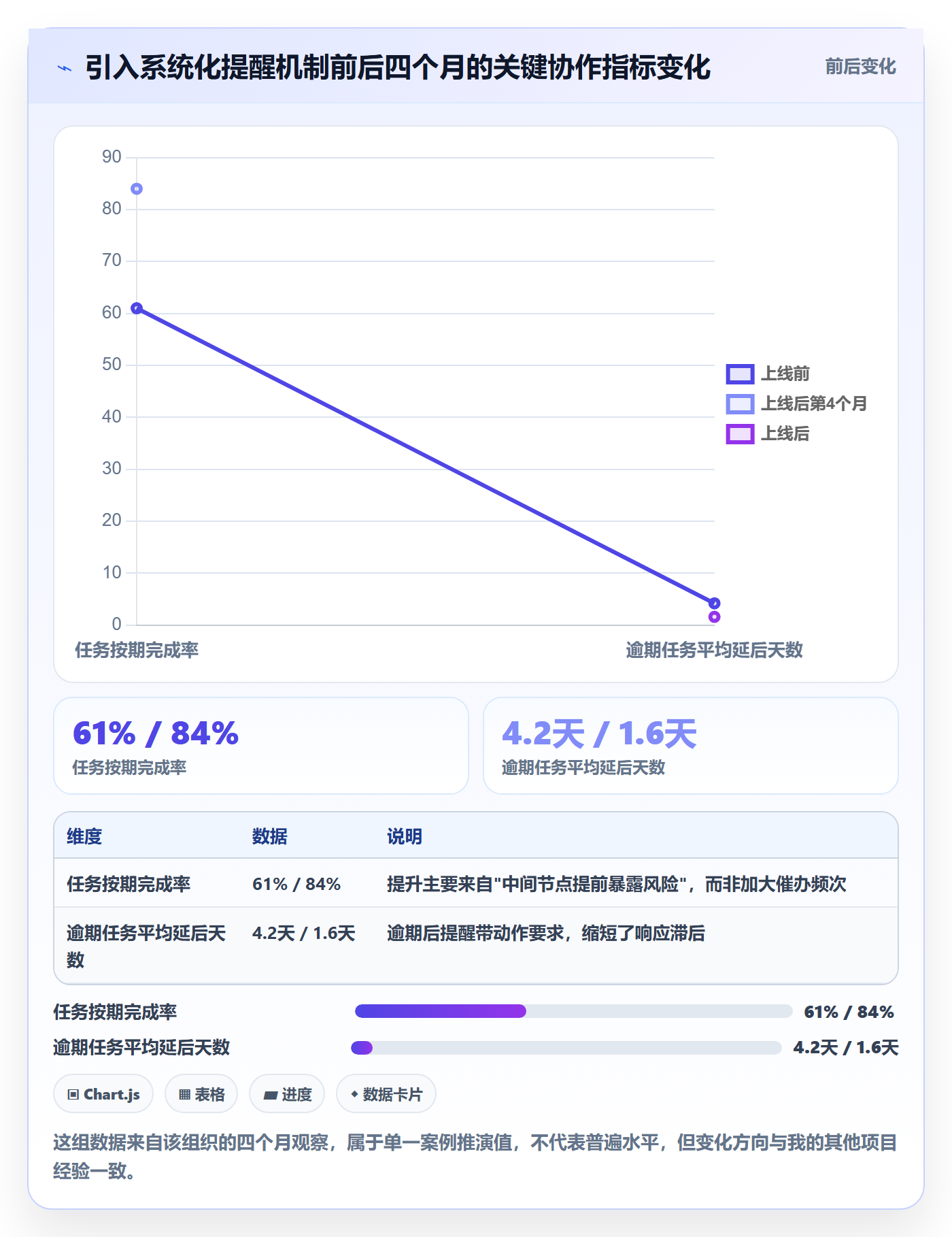 催办怎么做?项目经理落地方案:任务提醒从0到1