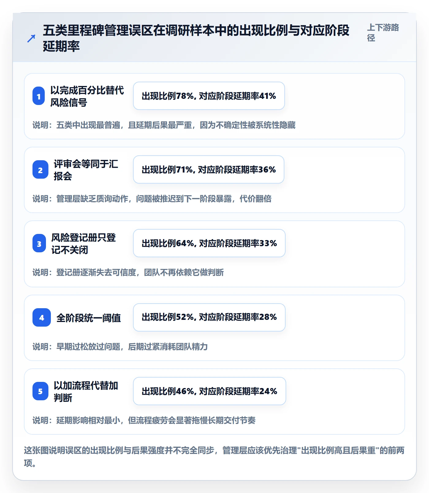 里程碑落地方案：管理层开展项目阶段的风险控制案例解析