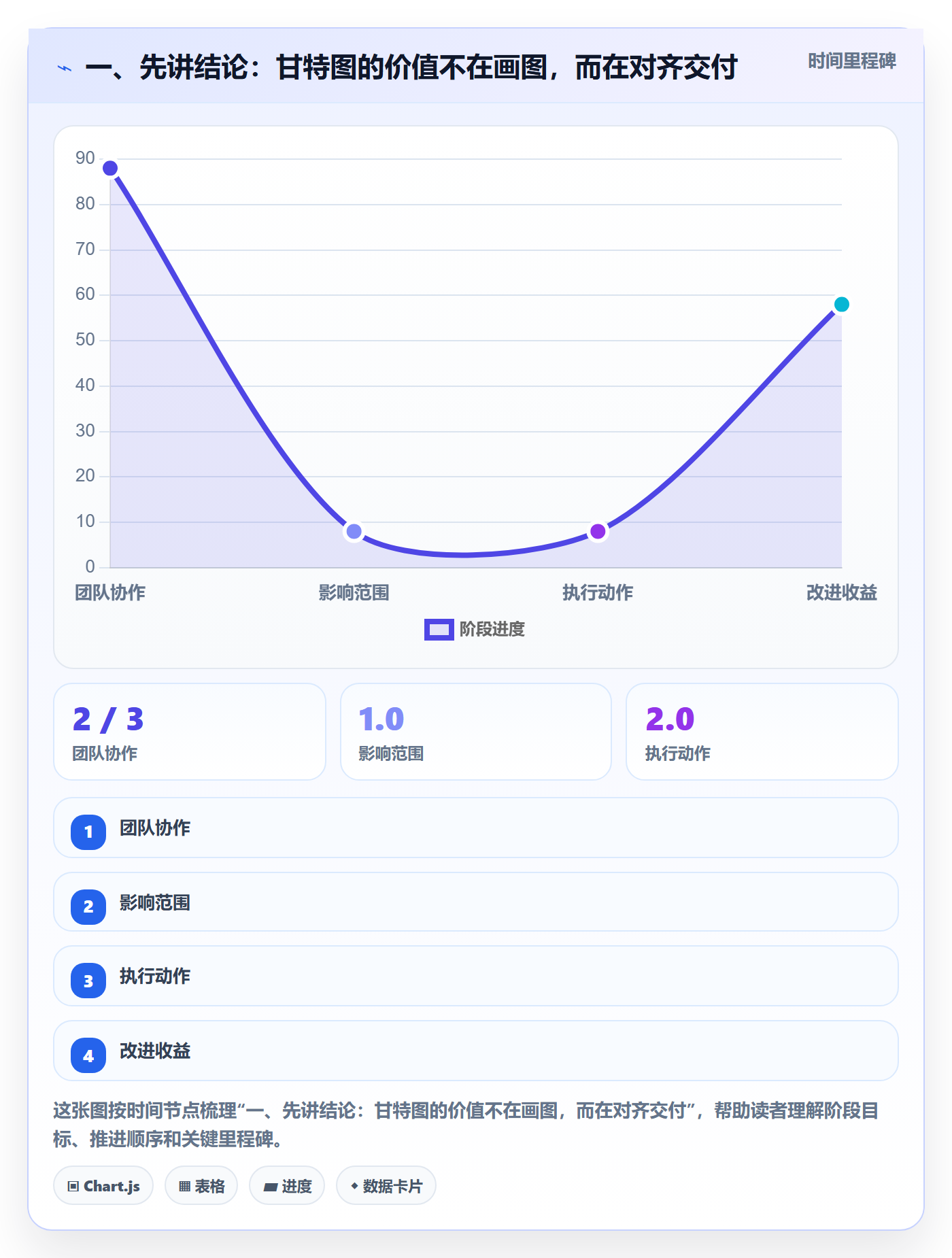 时间轴管理指南：跨部门团队如何做好甘特图，落地方案全流程