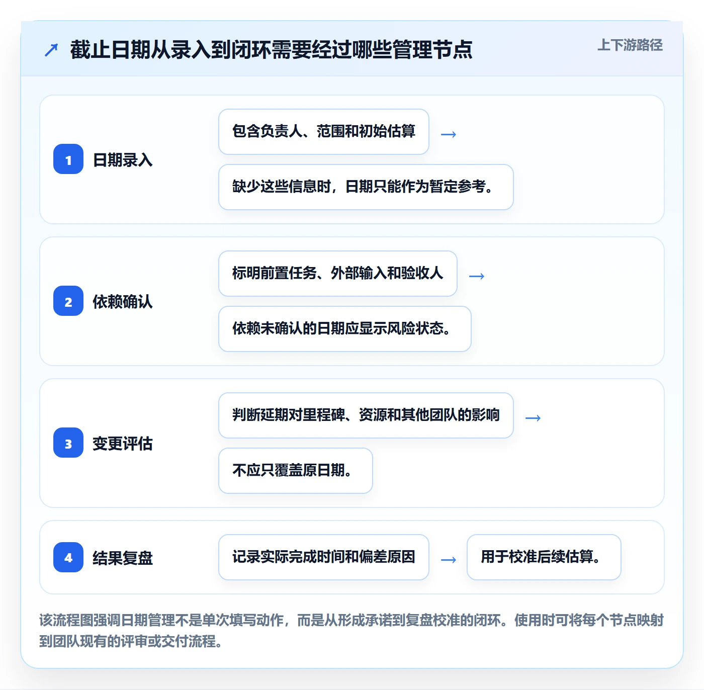 日历视图截止日期全流程：项目负责人流程优化与一文讲清