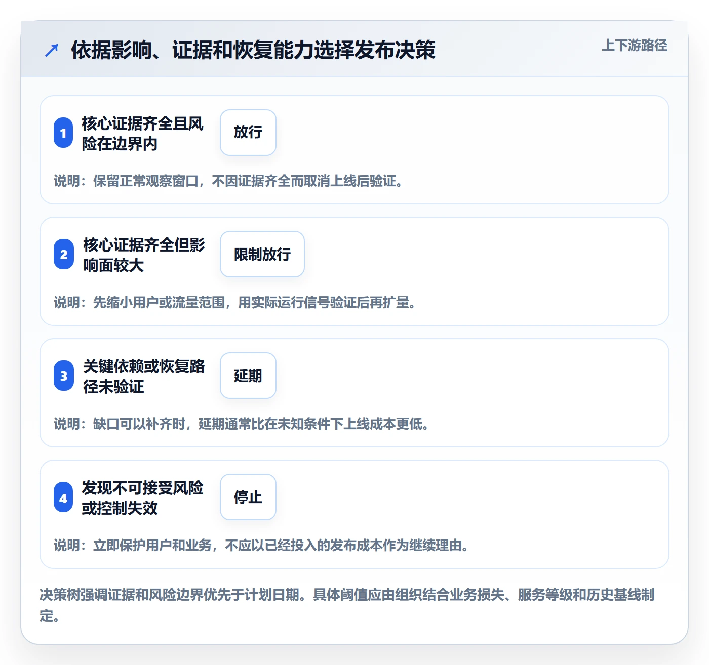发布检查管理指南:管理层如何做好发布管理,入门指南全流程