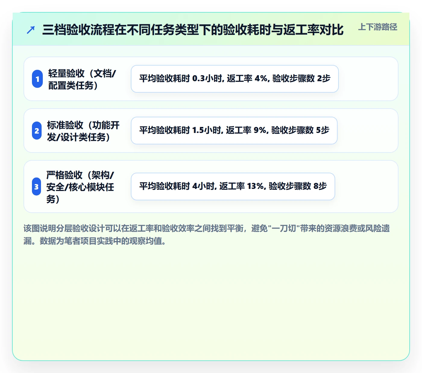 返工最佳实践:项目成员任务验收流程优化,常见问题