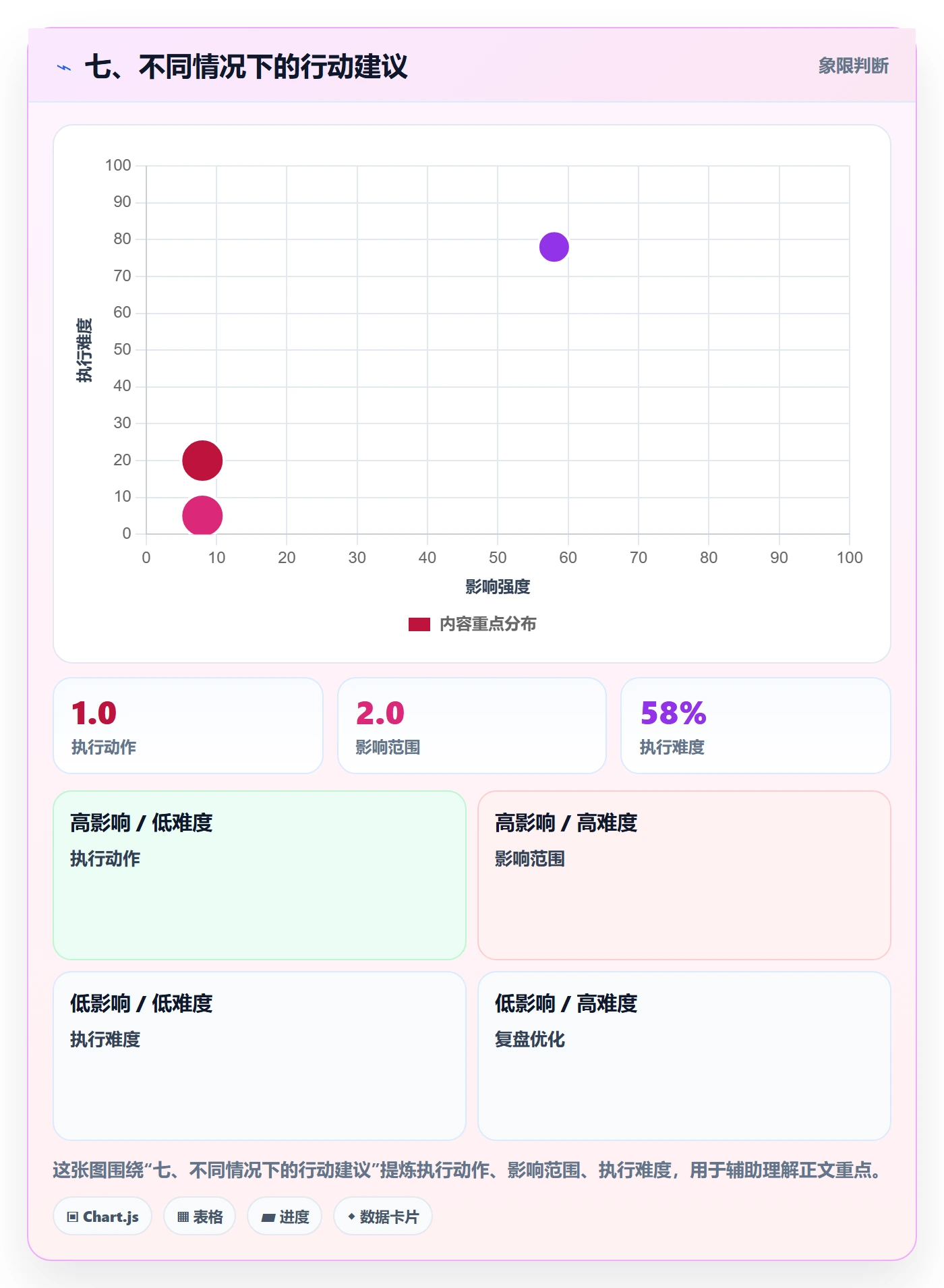 七、不同情况下的行动建议
