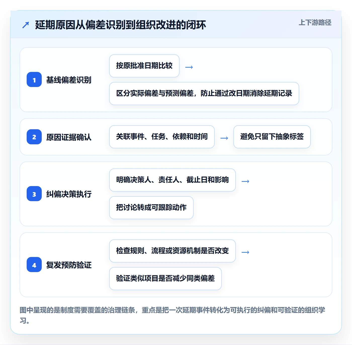 延期原因管理方法大全：PMO延期管理制度设计落地清单