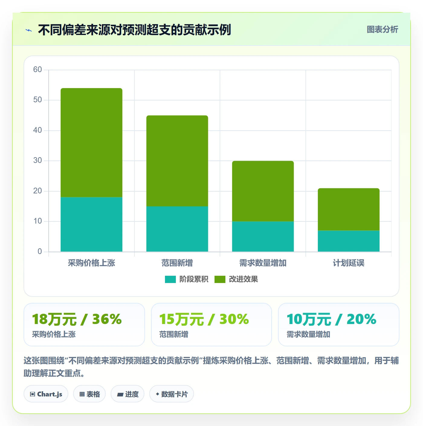 预算调整落地方案:PMO开展预算管理的数据分析案例解析